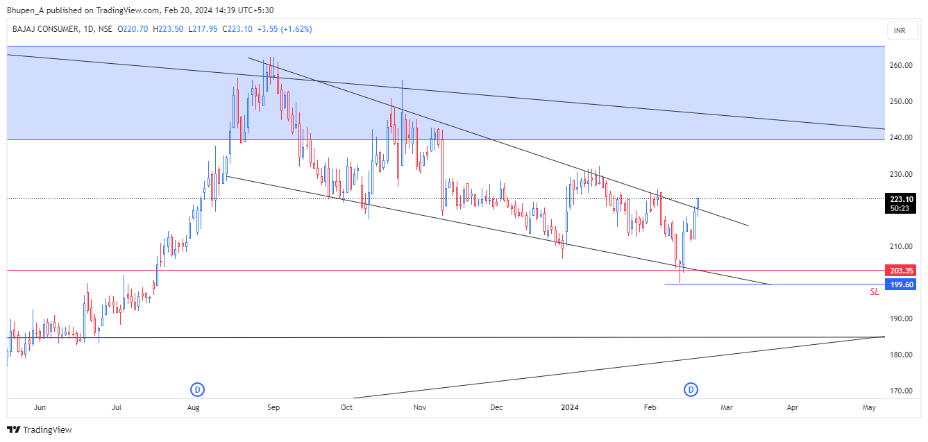 NSE:BAJAJCON Chart Image by Bhupen_A