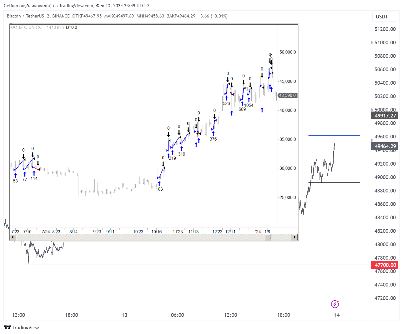 BINANCE:BTCUSDT Chart Image by Gelium