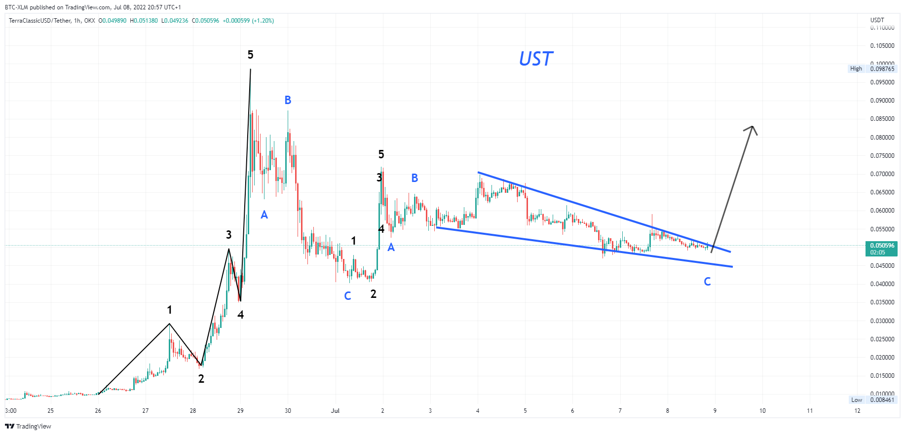 OKX:USTCUSDT Chart Image by BTC-XLM