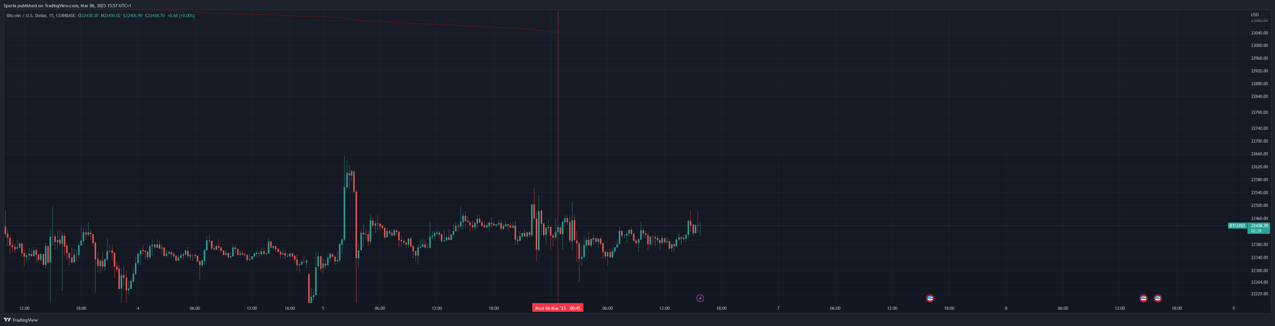COINBASE:BTCUSD Chart Image by Sporia