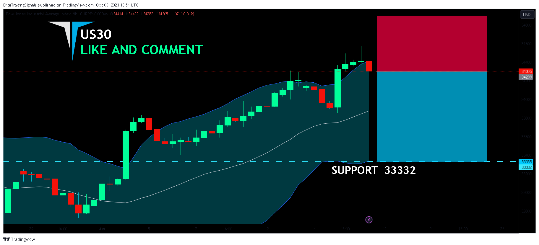 CURRENCYCOM:US30 Chart Image by EliteTradingSignals