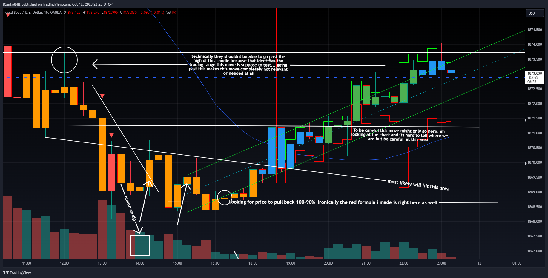 OANDA:XAUUSD Chart Image by iCantw84it