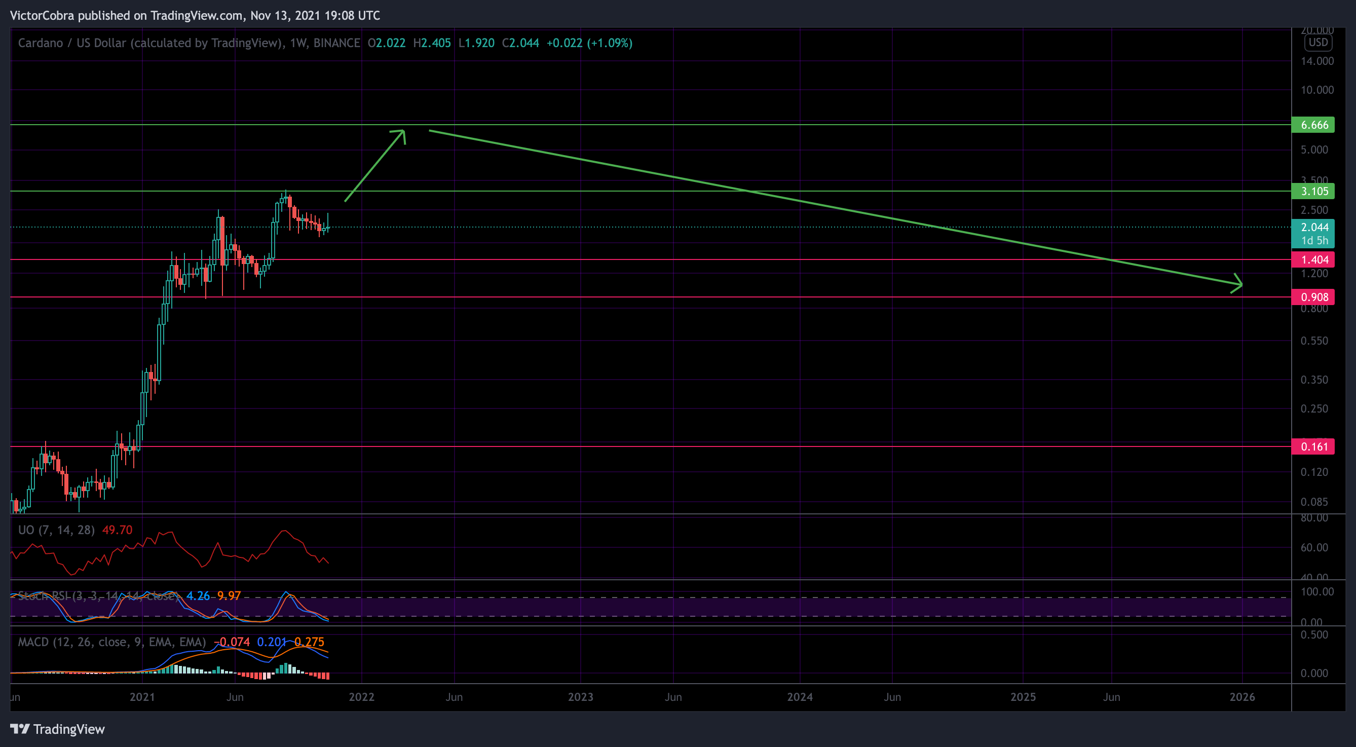 BINANCE:ADAUSD Chart Image by VictorCobra
