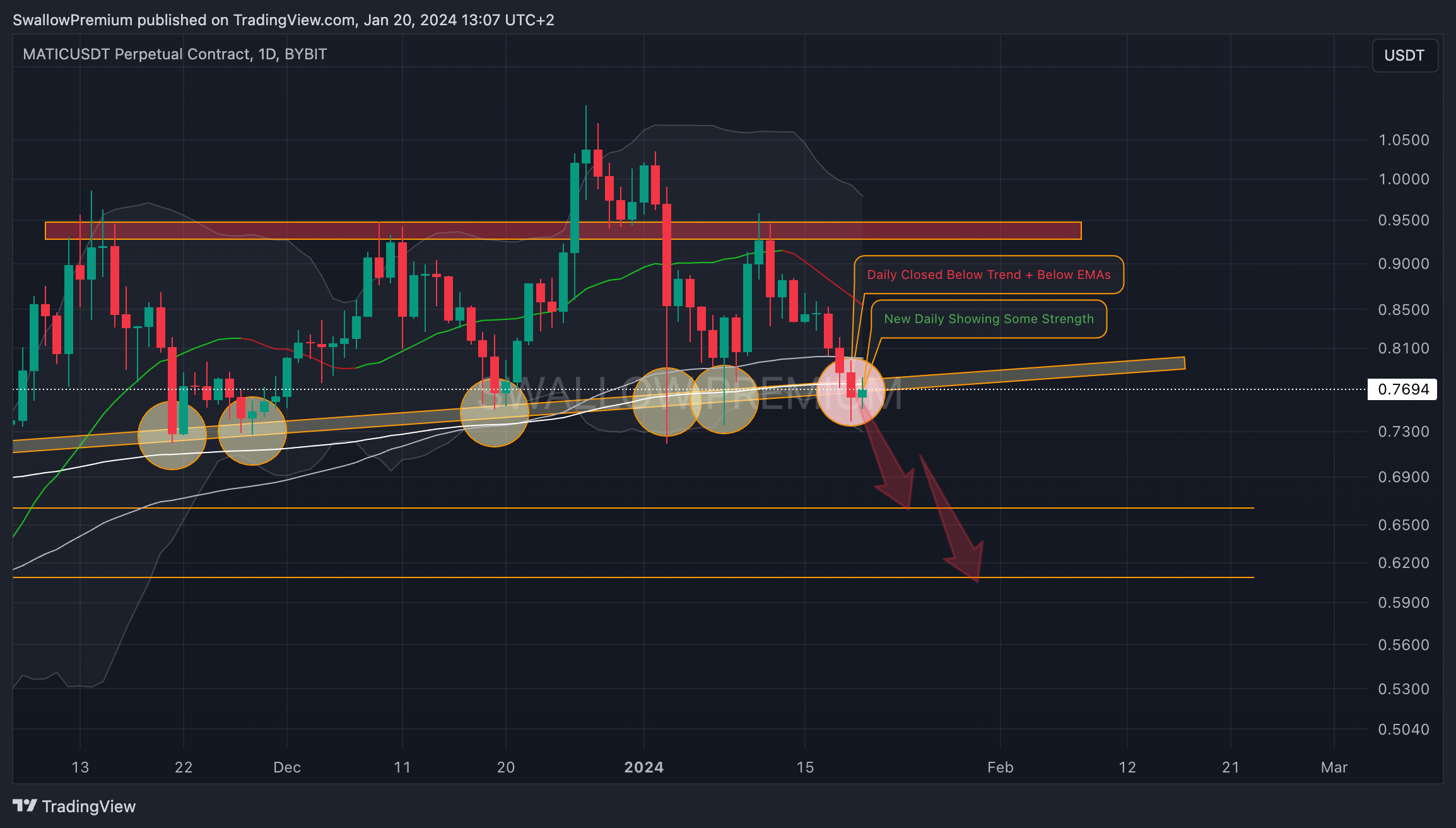 BYBIT:MATICUSDT.P Chart Image by SwallowAcademy