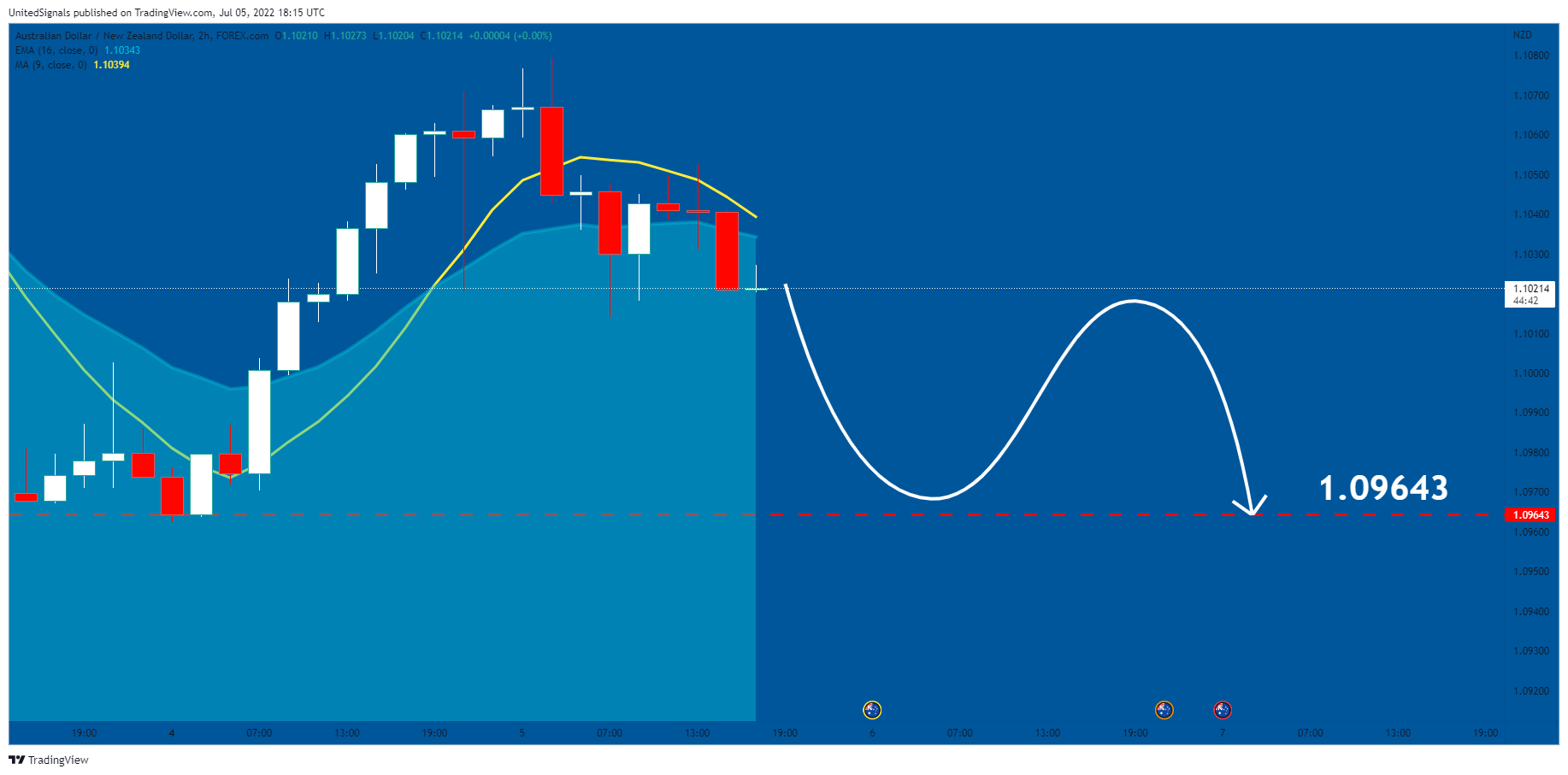 FOREXCOM:AUDNZD Chart Image by UnitedSignals