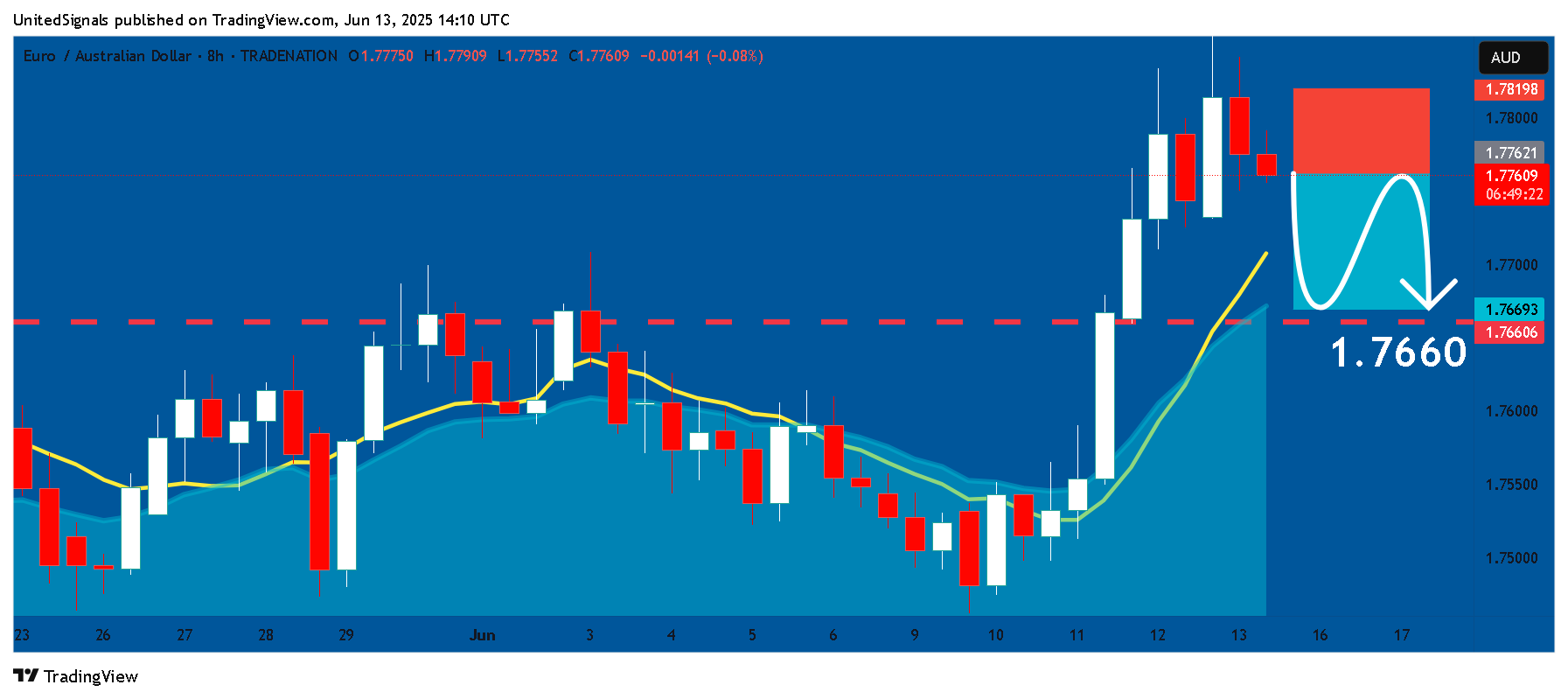 TRADENATION:EURAUD Chart Image by UnitedSignals