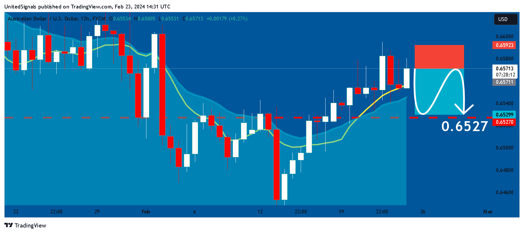 FX:AUDUSD Chart Image by UnitedSignals