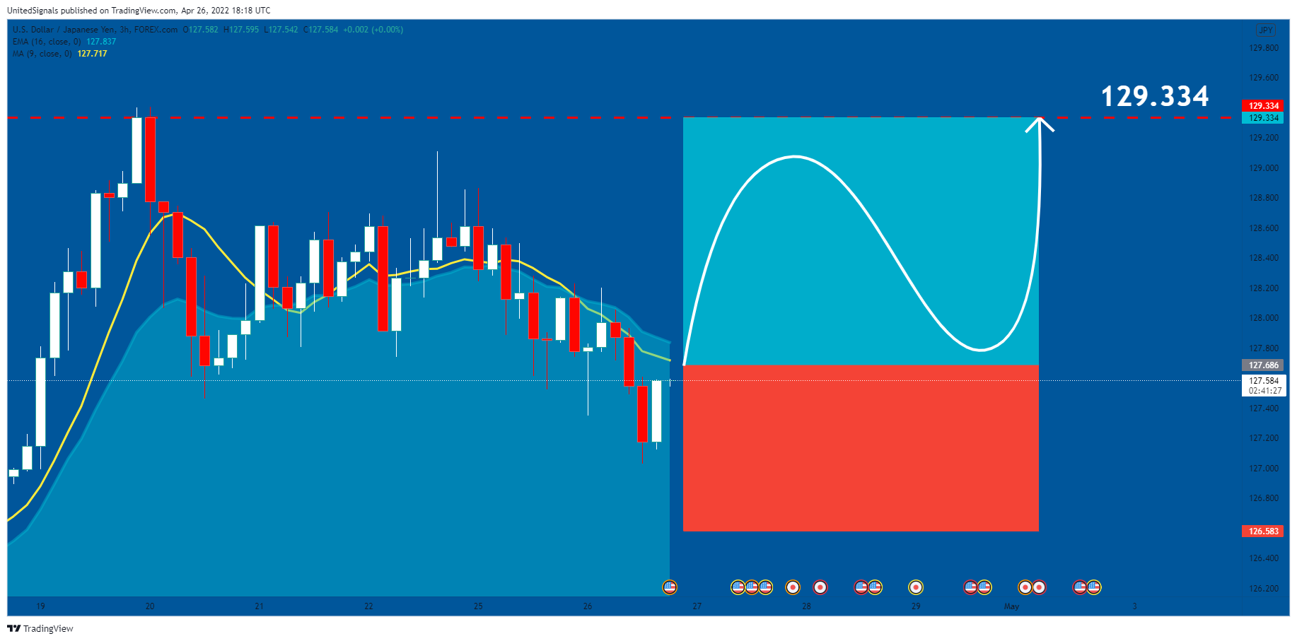 FOREXCOM:USDJPY Chart Image by UnitedSignals