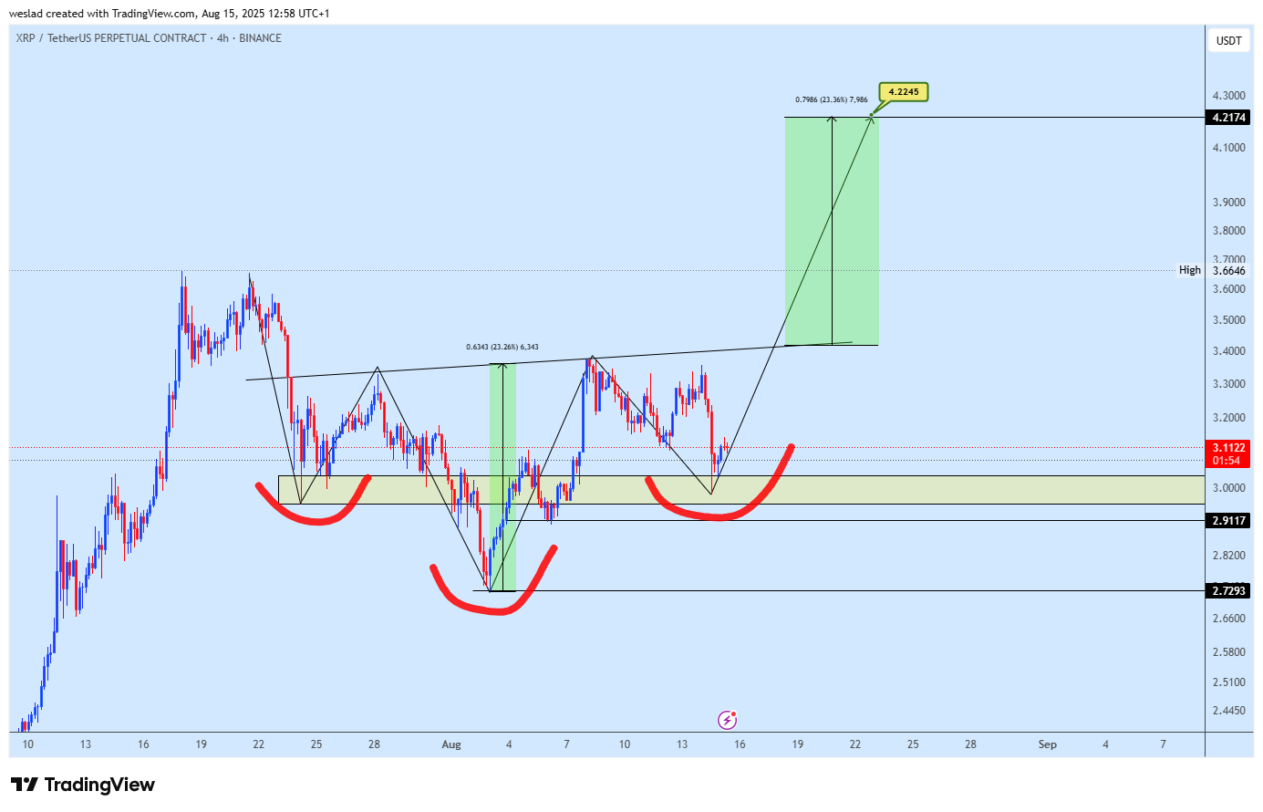BINANCE:XRPUSDT.P Chart Image by weslad