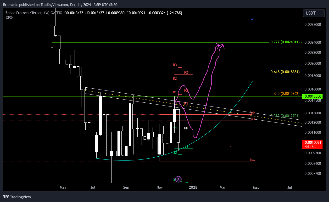 GATEIO:ZBCNUSDT Chart Image by Bromadic