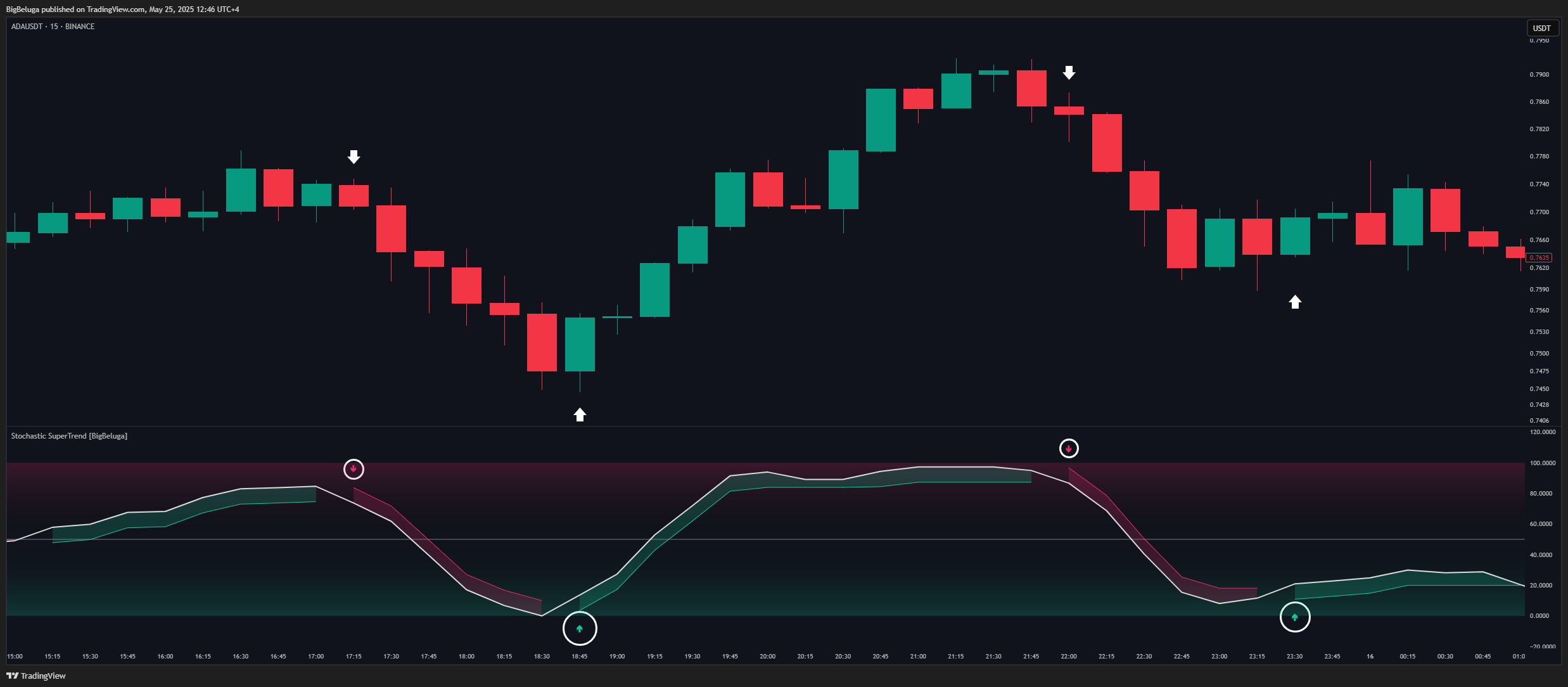 BINANCE:ADAUSDT Chart Image by BigBeluga