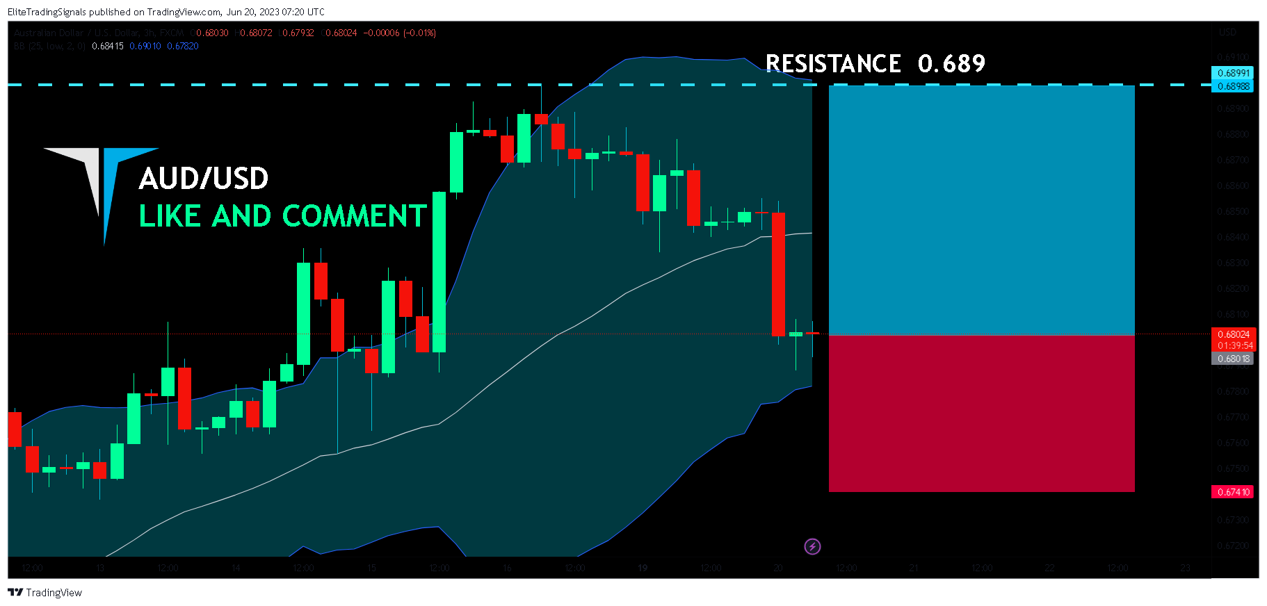 FX:AUDUSD Chart Image by EliteTradingSignals