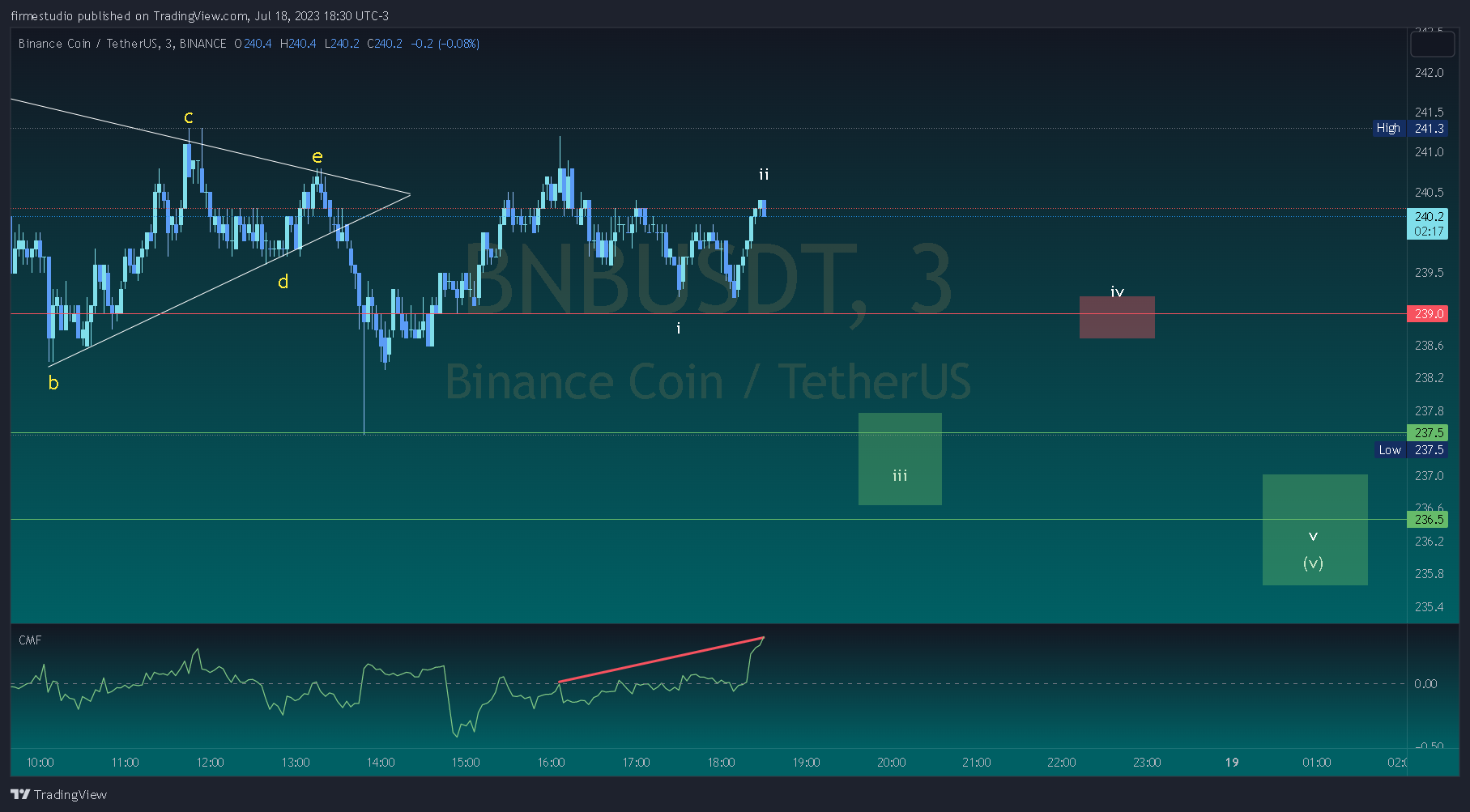 BINANCE:BNBUSDT Chart Image by firmestudio