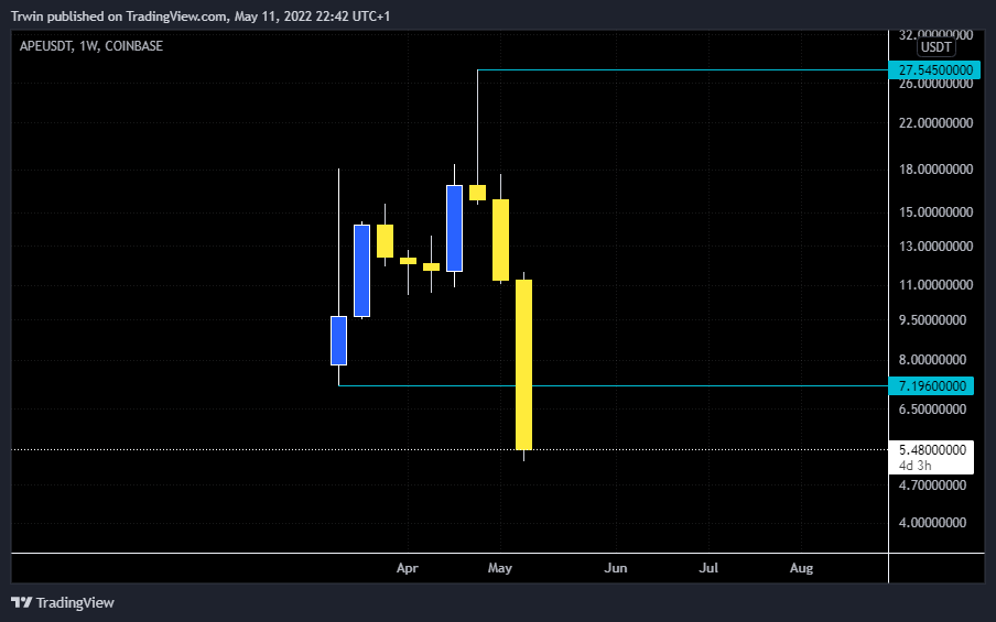 COINBASE:APEUSDT Chart Image by Trwin