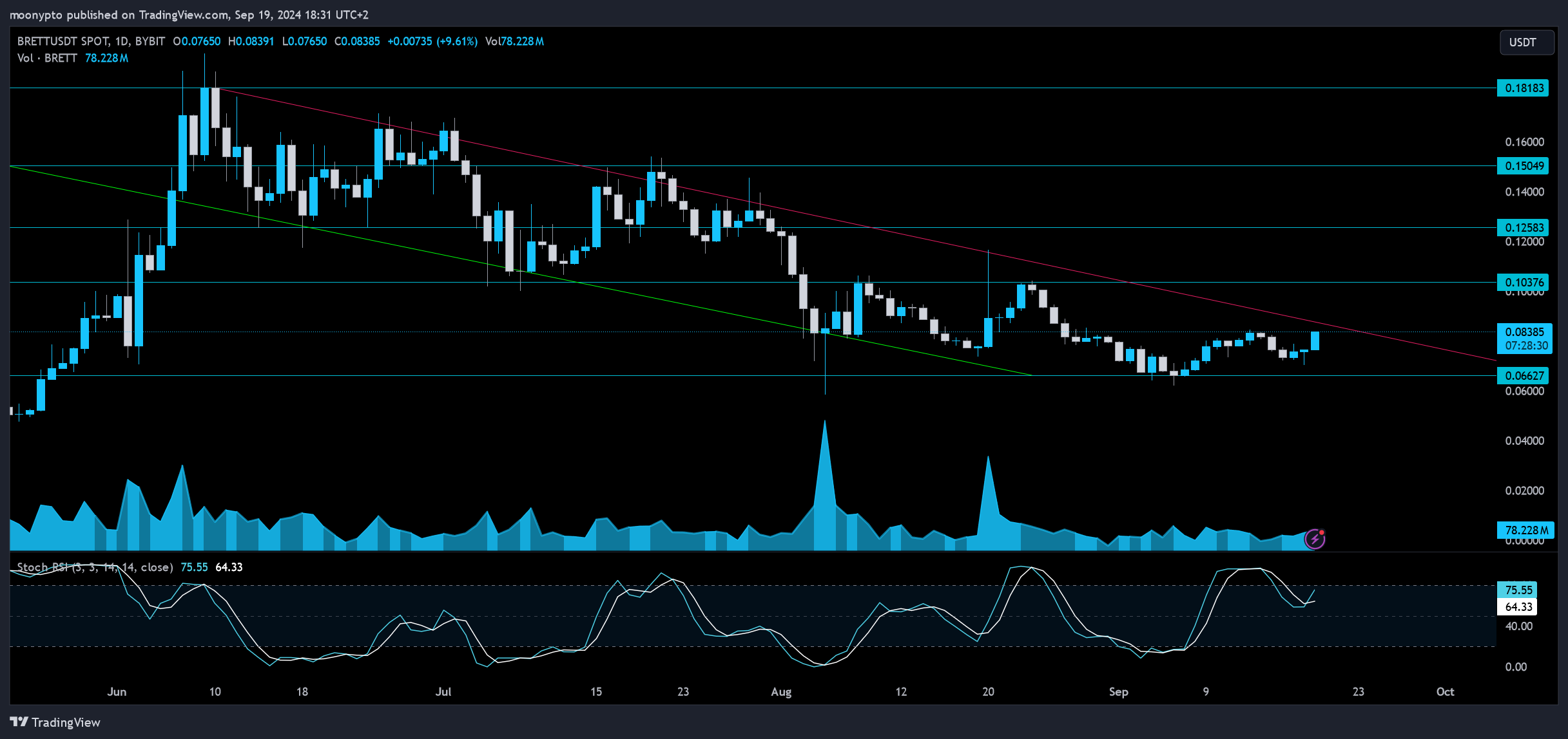 BYBIT:BRETTUSDT Chart Image by moonypto