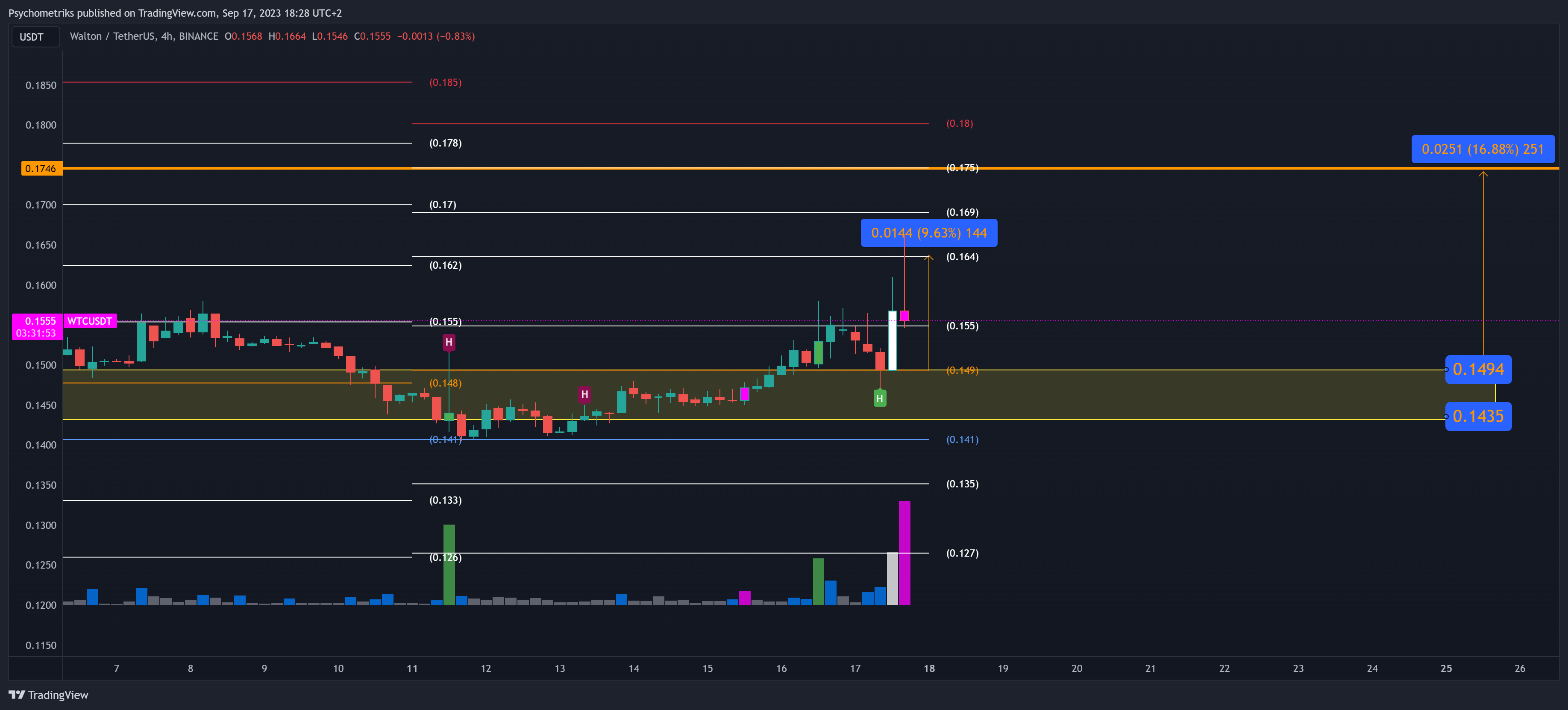 BINANCE:WTCUSDT Chart Image by Psychometriks