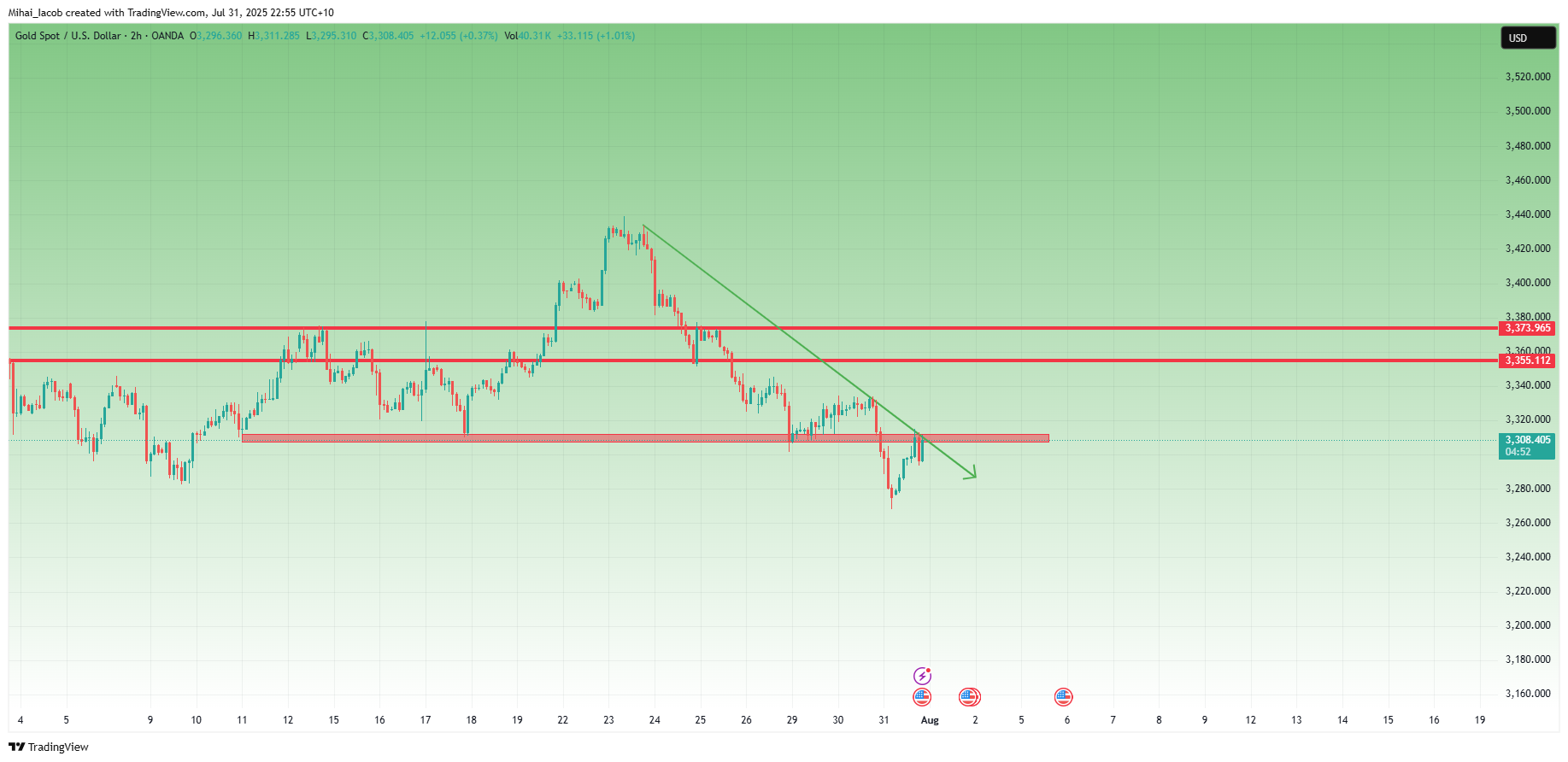 OANDA:XAUUSD Chart Image by Mihai_Iacob