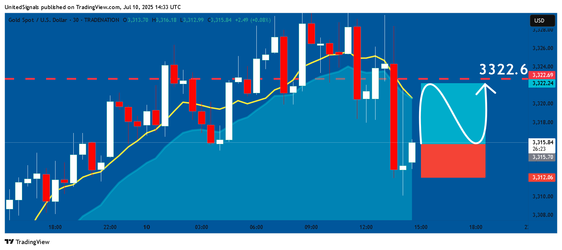 TRADENATION:XAUUSD Chart Image by UnitedSignals