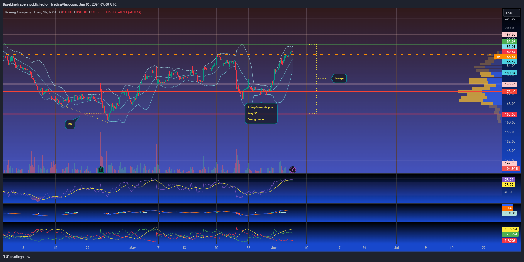 BATS:BA Chart Image by BaseLineTraders