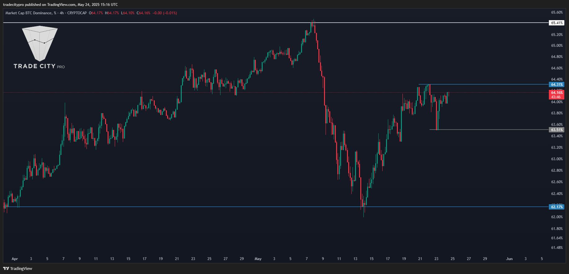 CRYPTOCAP:BTC.D Chart Image by tradecitypro