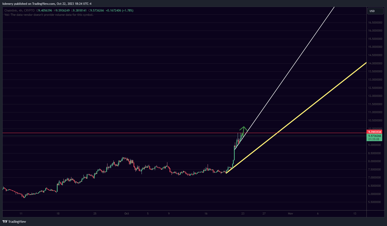 CRYPTO:LINKUSD Chart Image by kdenery
