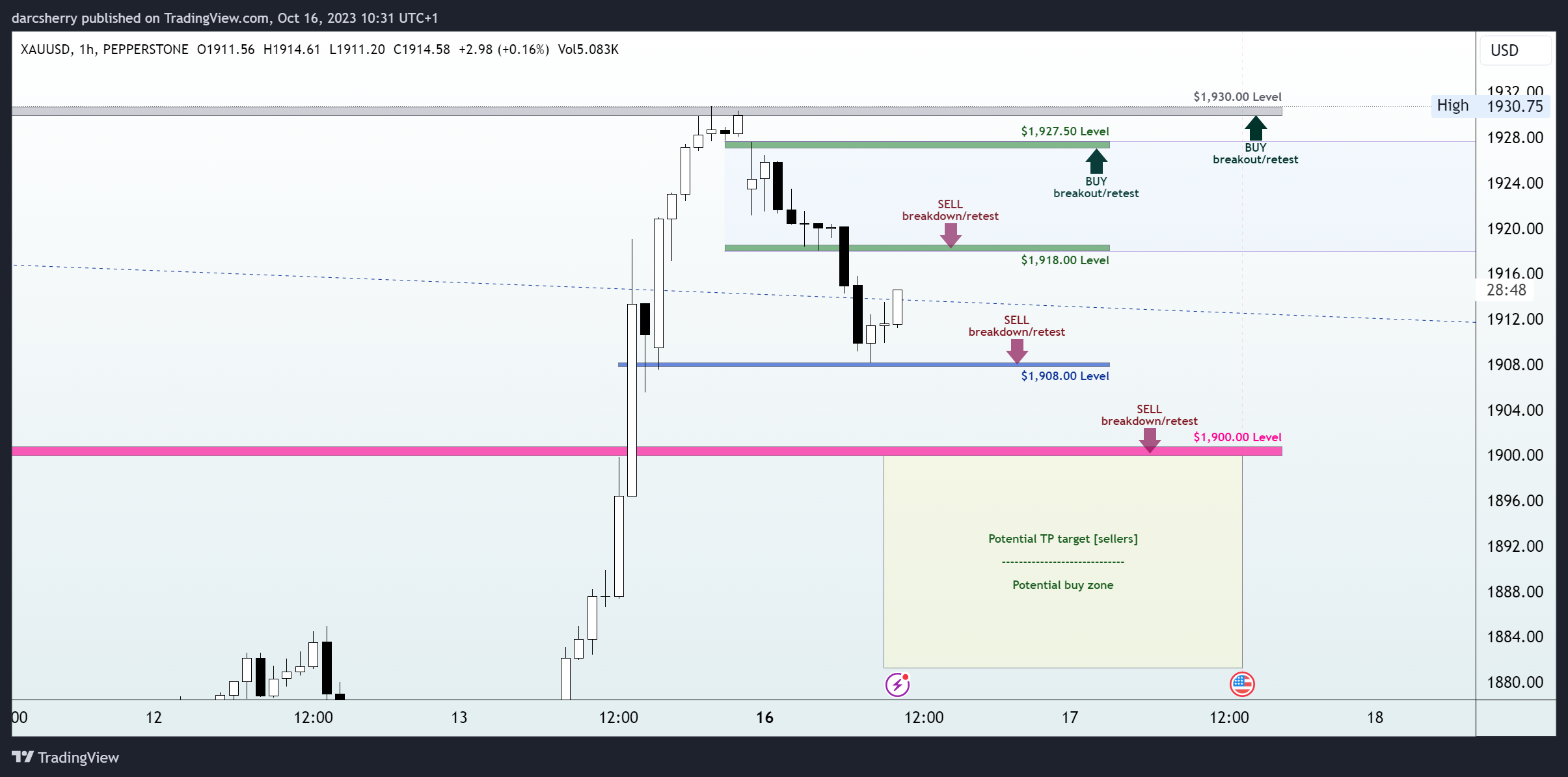 PEPPERSTONE:XAUUSD Chart Image by darcsherry
