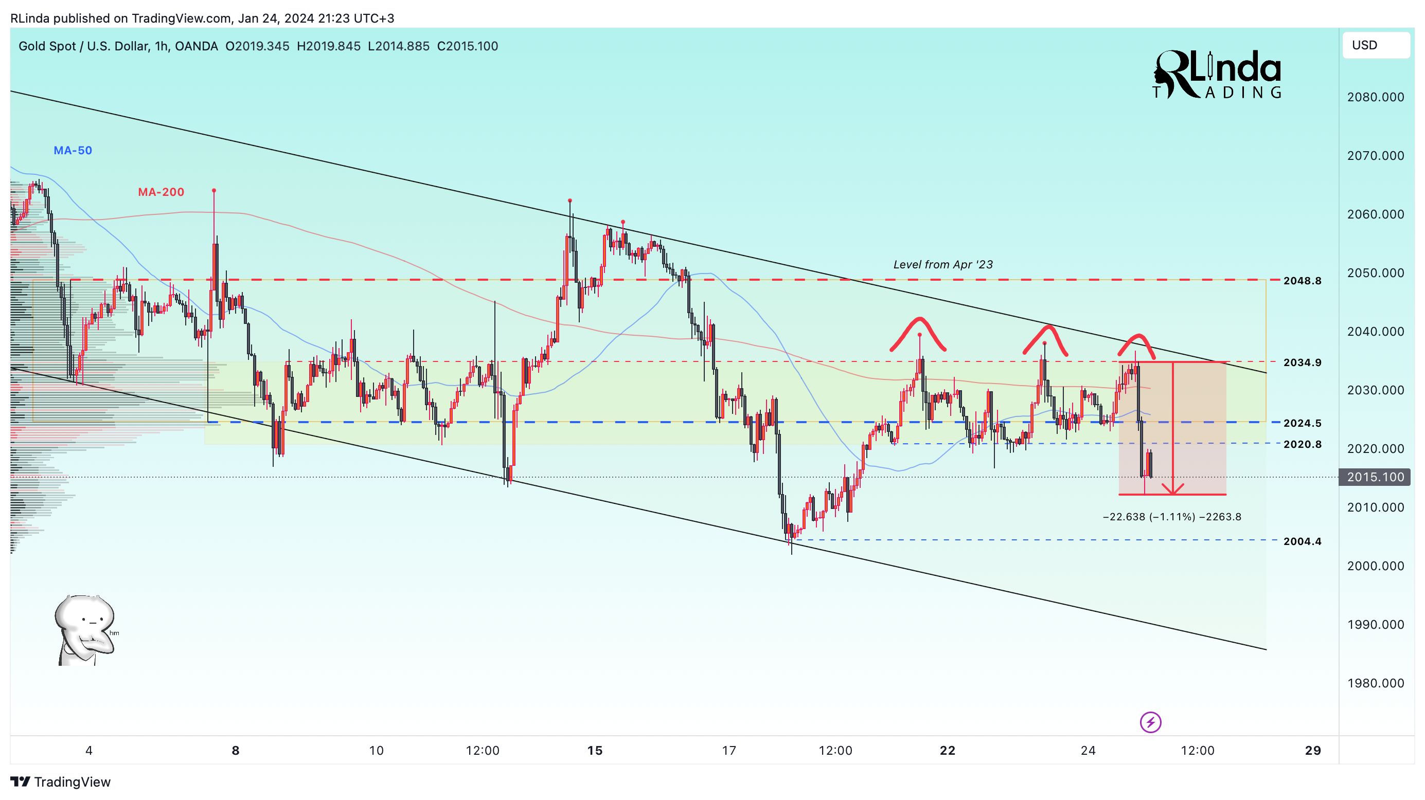 OANDA:XAUUSD Chart Image by RLinda
