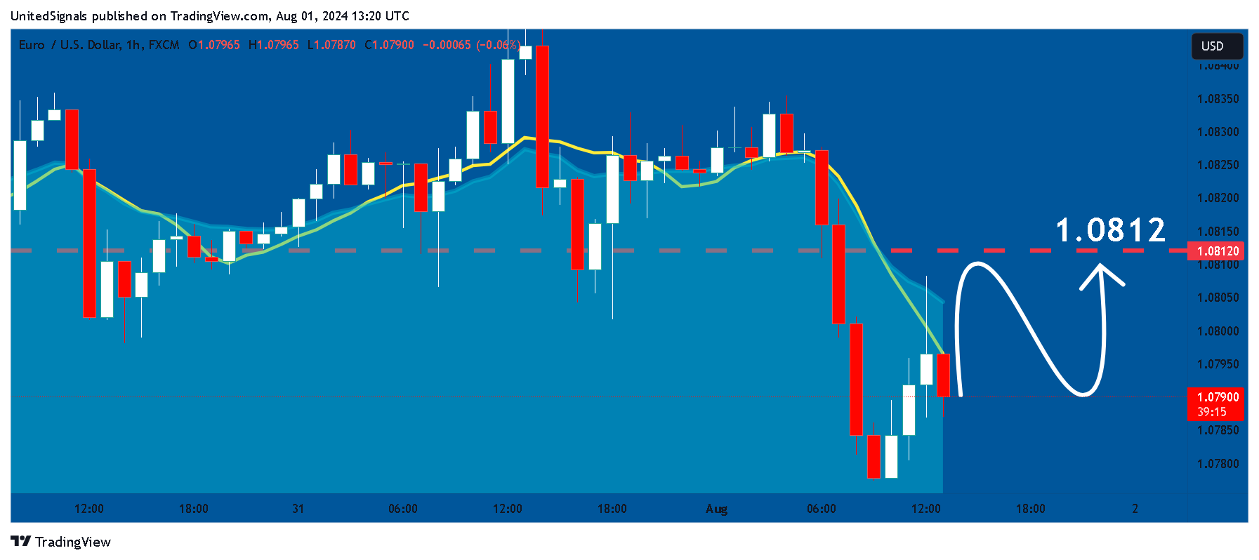 FX:EURUSD Chart Image by UnitedSignals