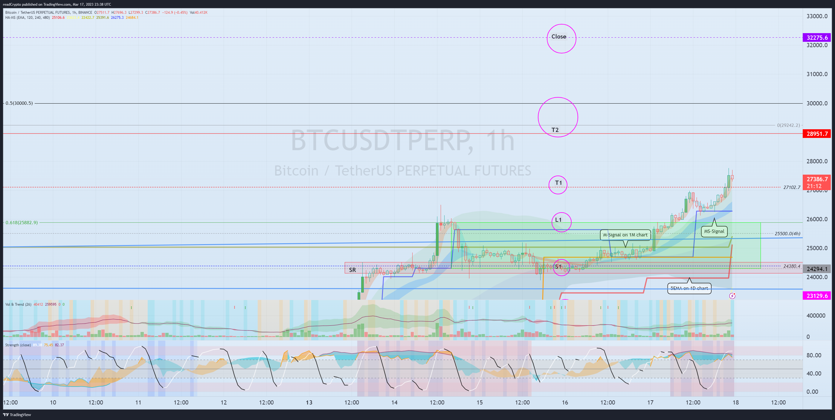 BINANCE:BTCUSDTPERP Chart Image by readCrypto