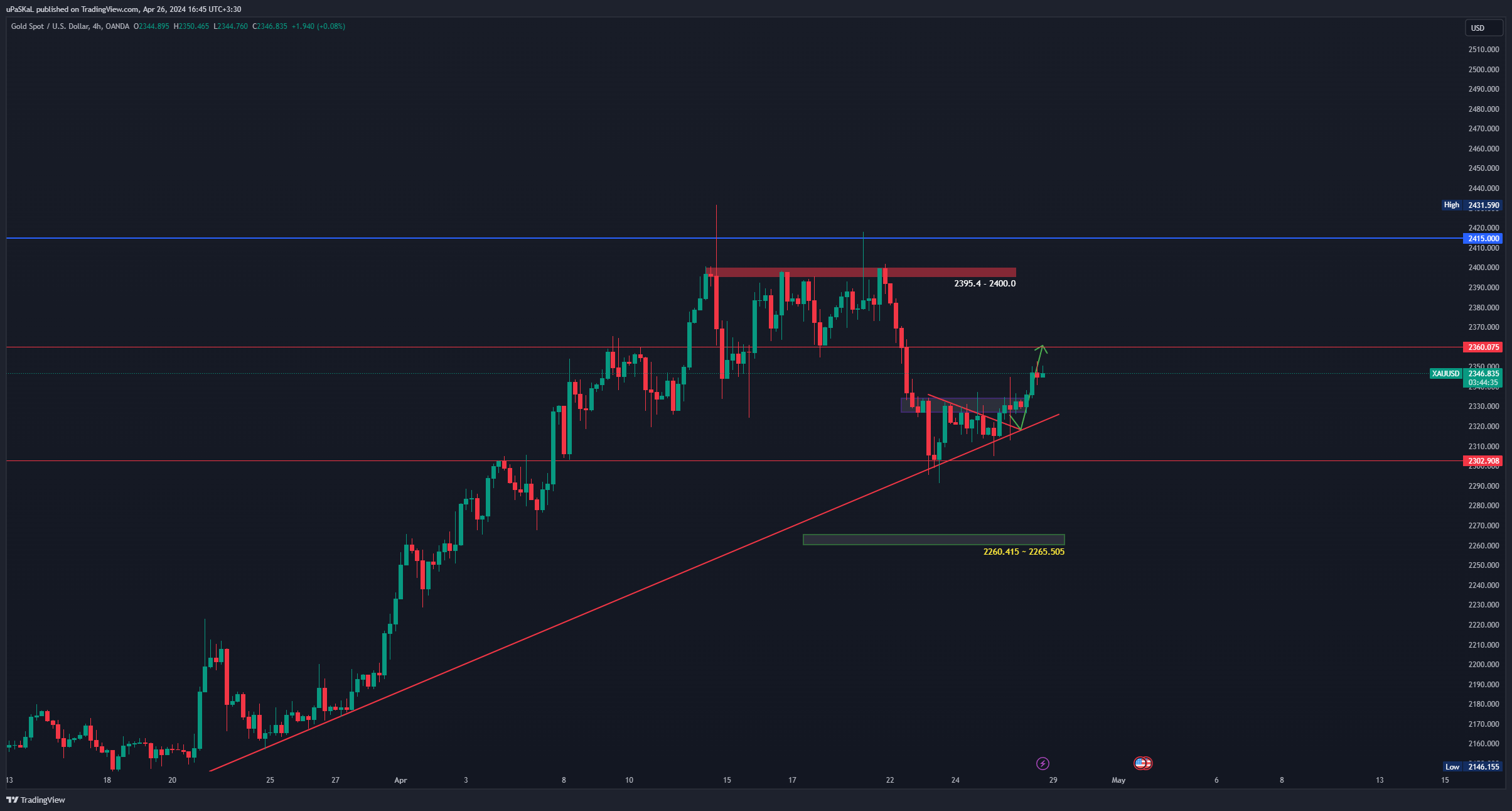 OANDA:XAUUSD Chart Image by uPaSKaL
