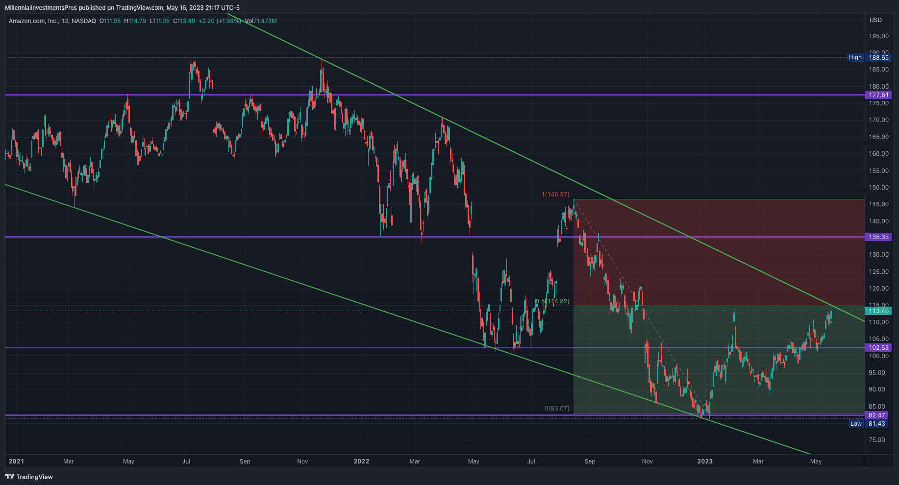 NASDAQ:AMZN Chart Image by MyMIWallet