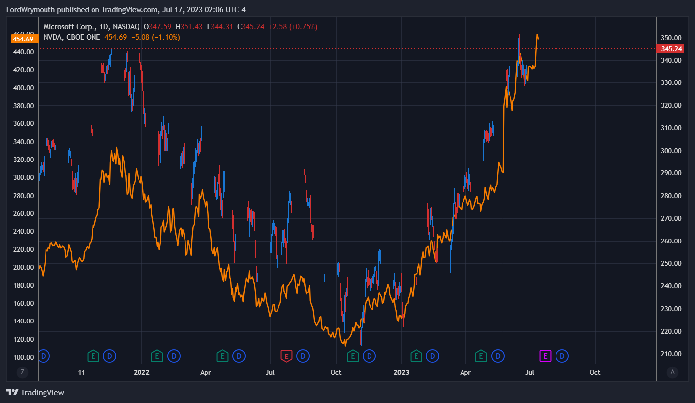 NASDAQ:MSFT Chart Image by LordWrymouth