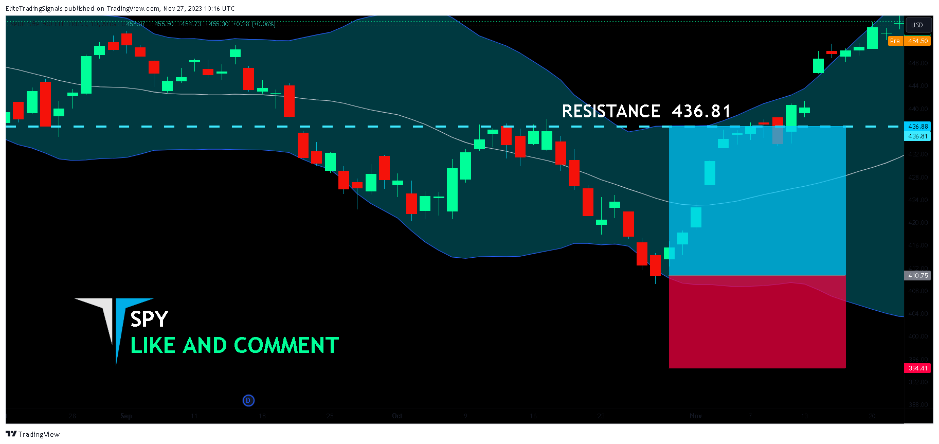 BATS:SPY Chart Image by EliteTradingSignals