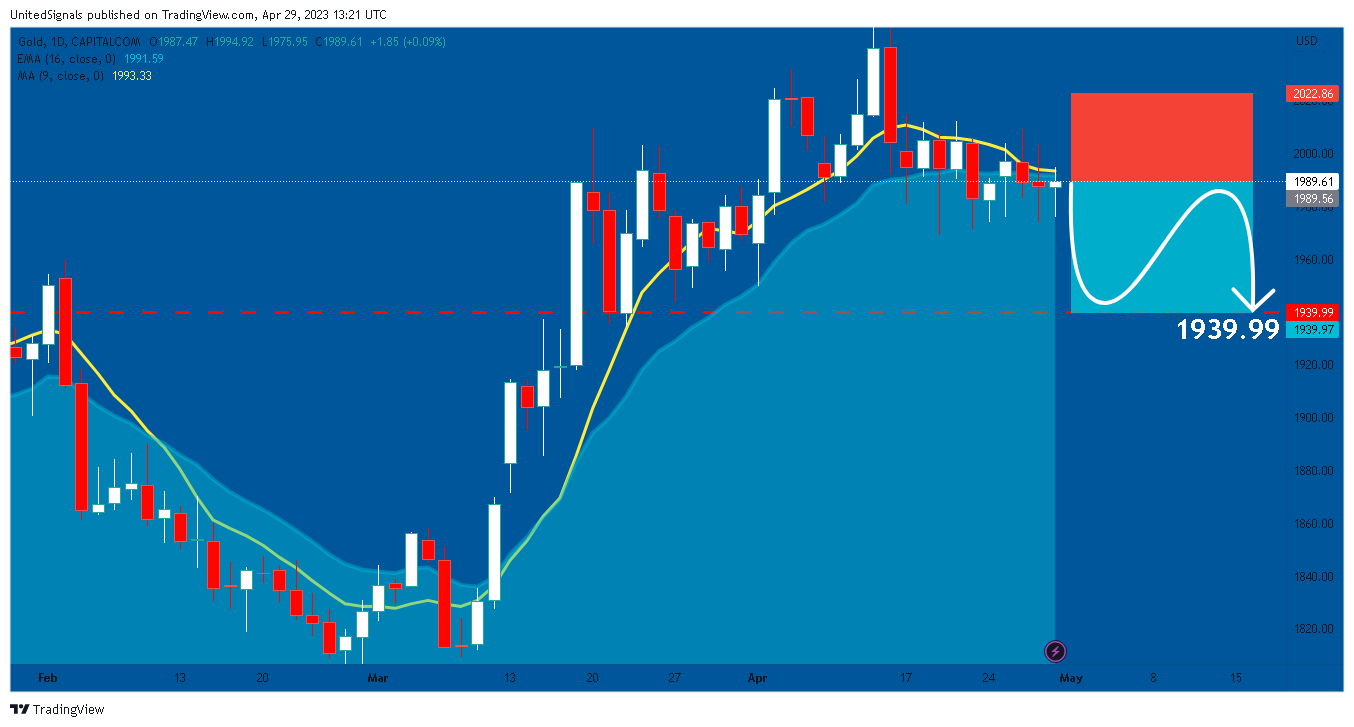 CAPITALCOM:GOLD Chart Image by UnitedSignals