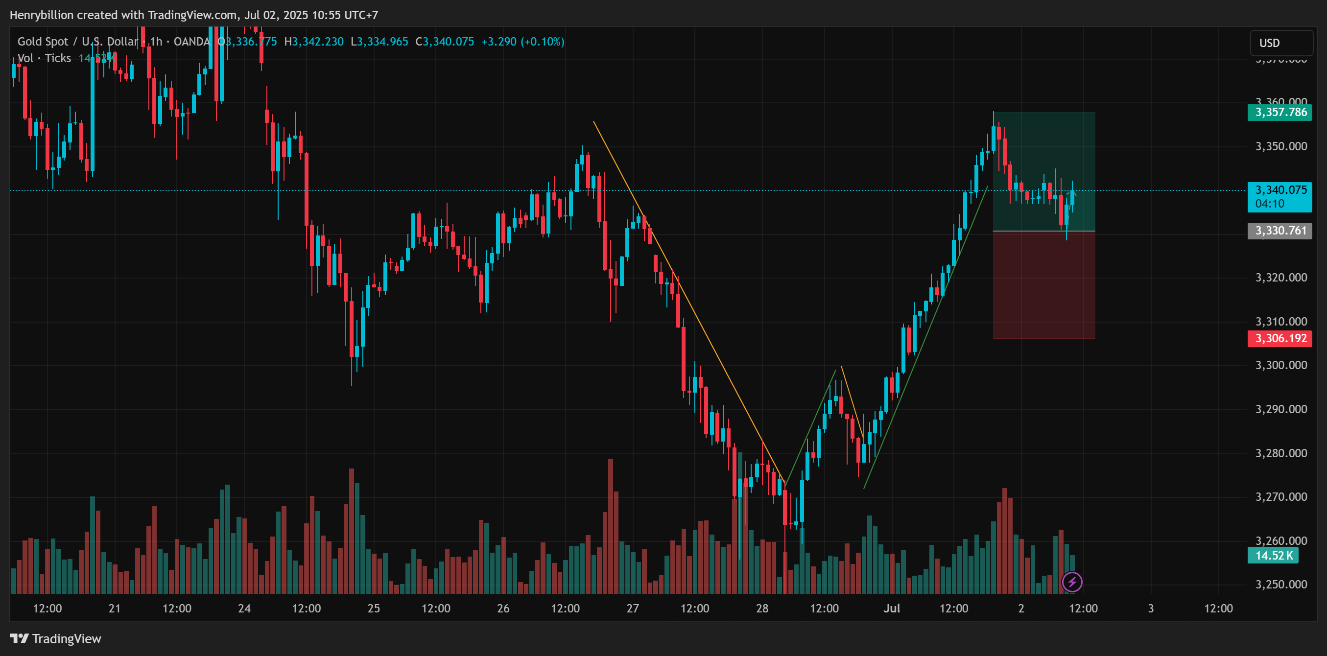 OANDA:XAUUSD Chart Image by Henrybillion