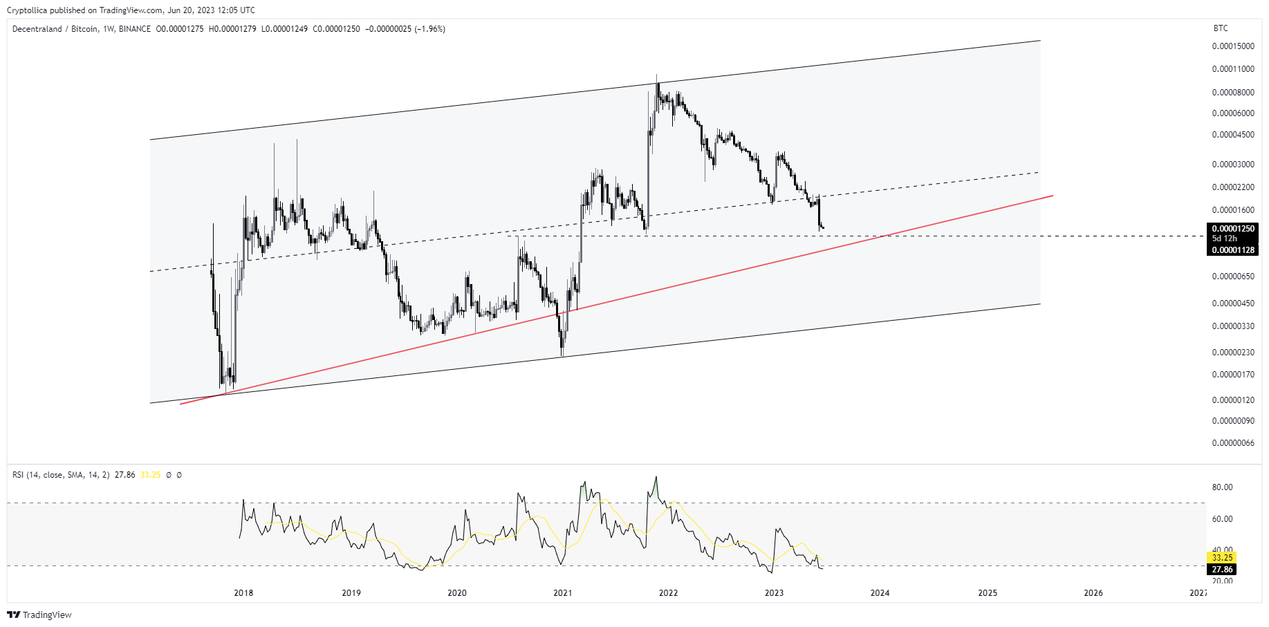 BINANCE:MANABTC Chart Image by Cryptollica