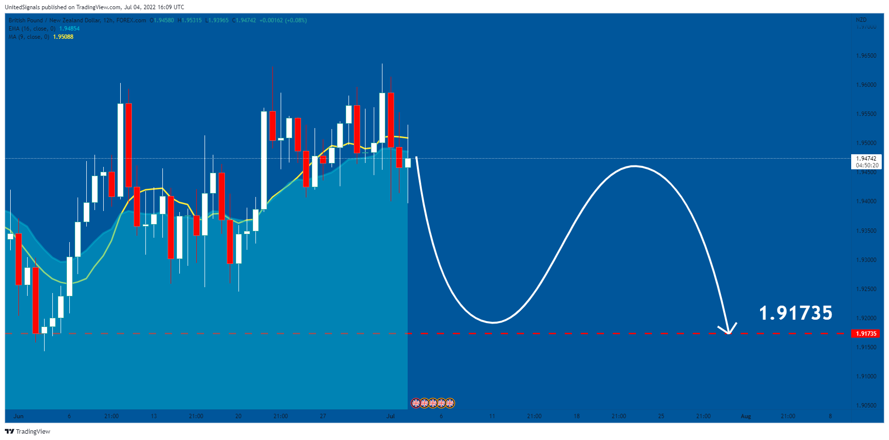 FOREXCOM:GBPNZD Chart Image by UnitedSignals