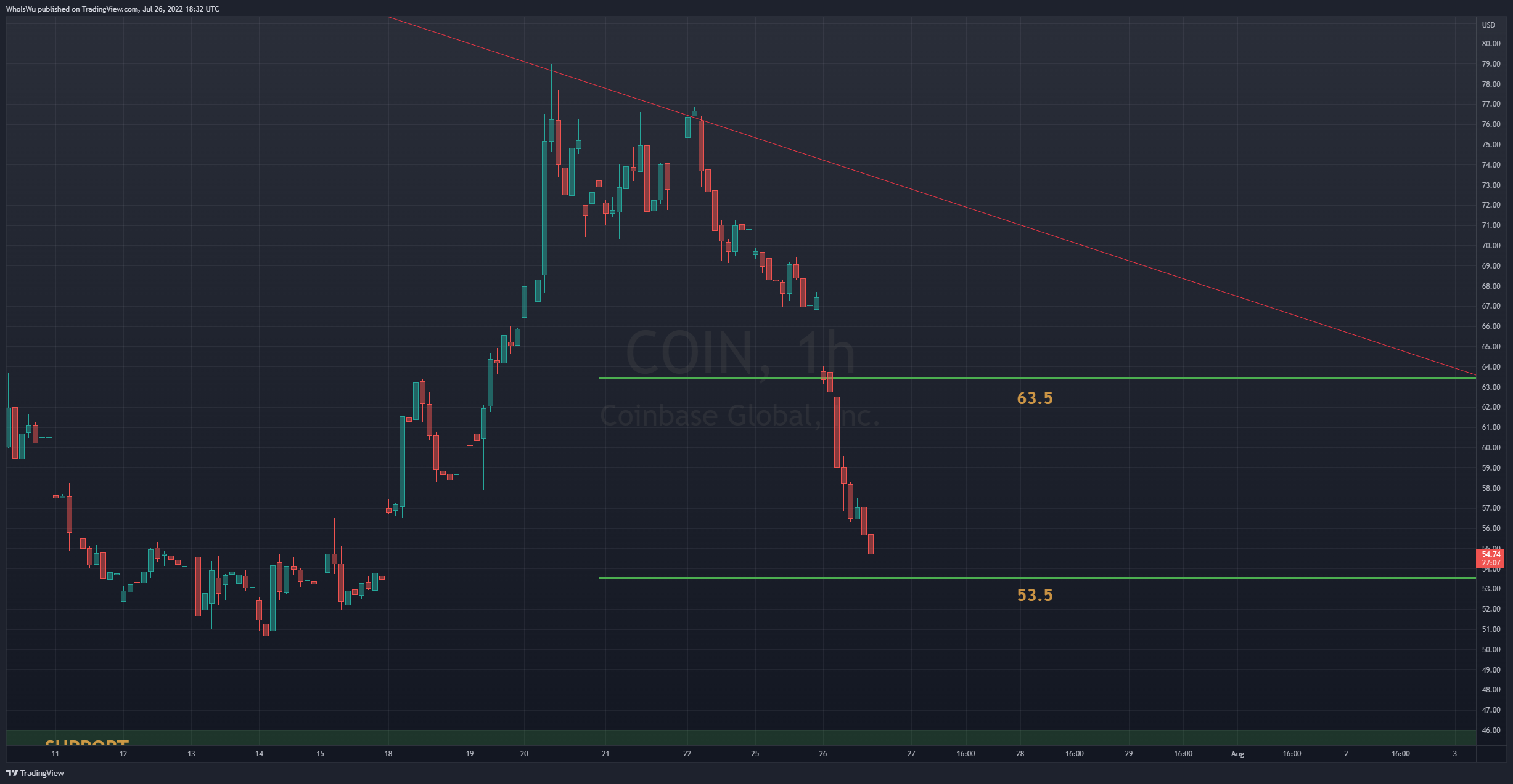NASDAQ:COIN Chart Image by WhoIsWu