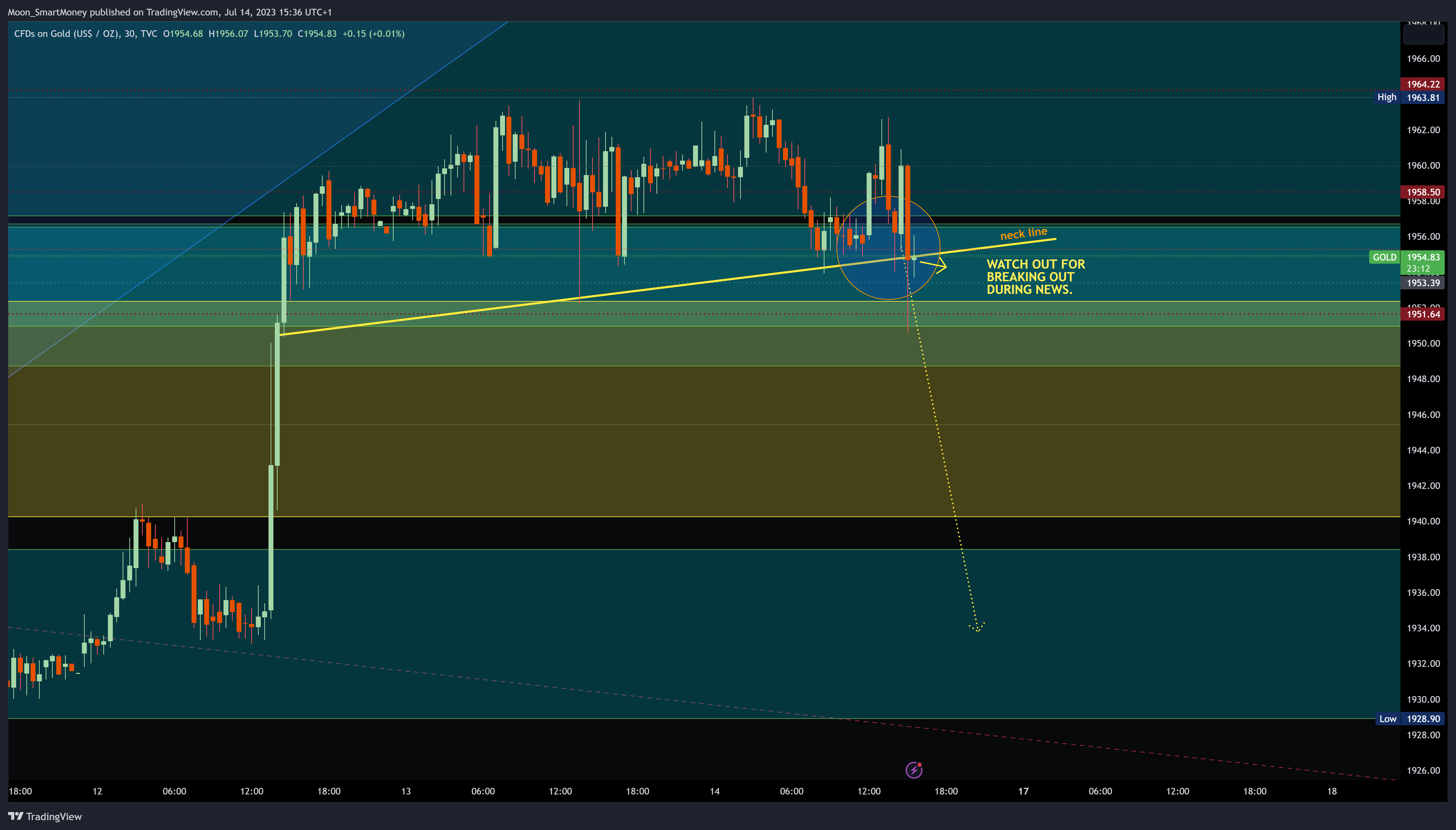 TVC:GOLD Chart Image by Moon_SmartMoney