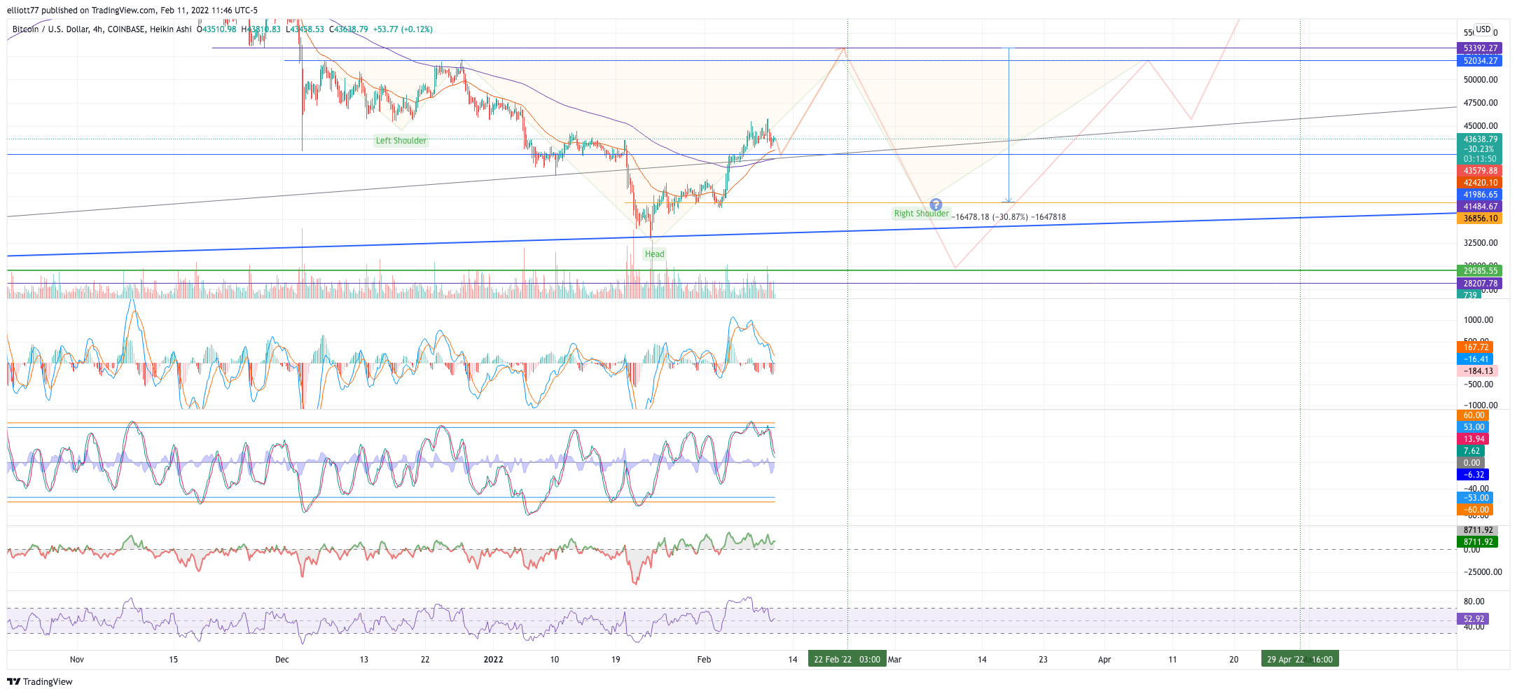 COINBASE:BTCUSD Chart Image by elliott77