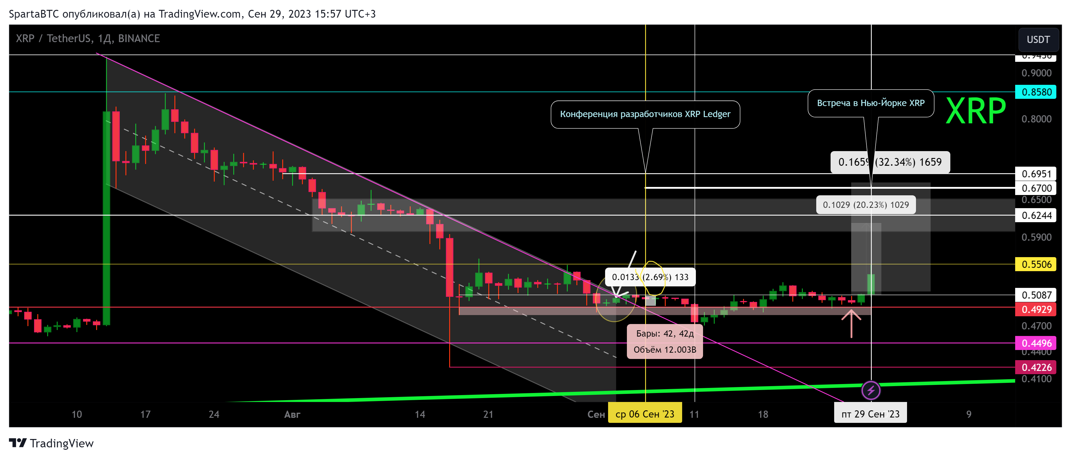BINANCE:XRPUSDT Chart Image by SpartaBTC