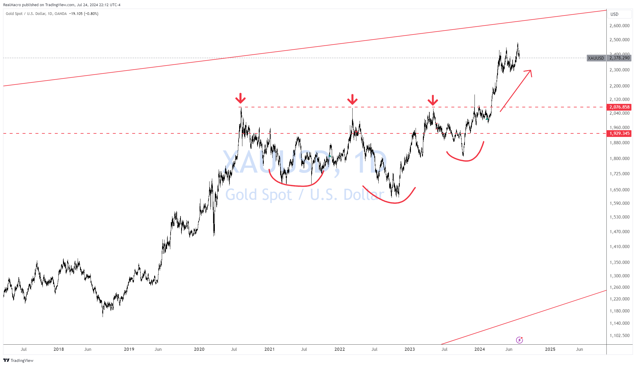 OANDA:XAUUSD Chart Image by RealMacro