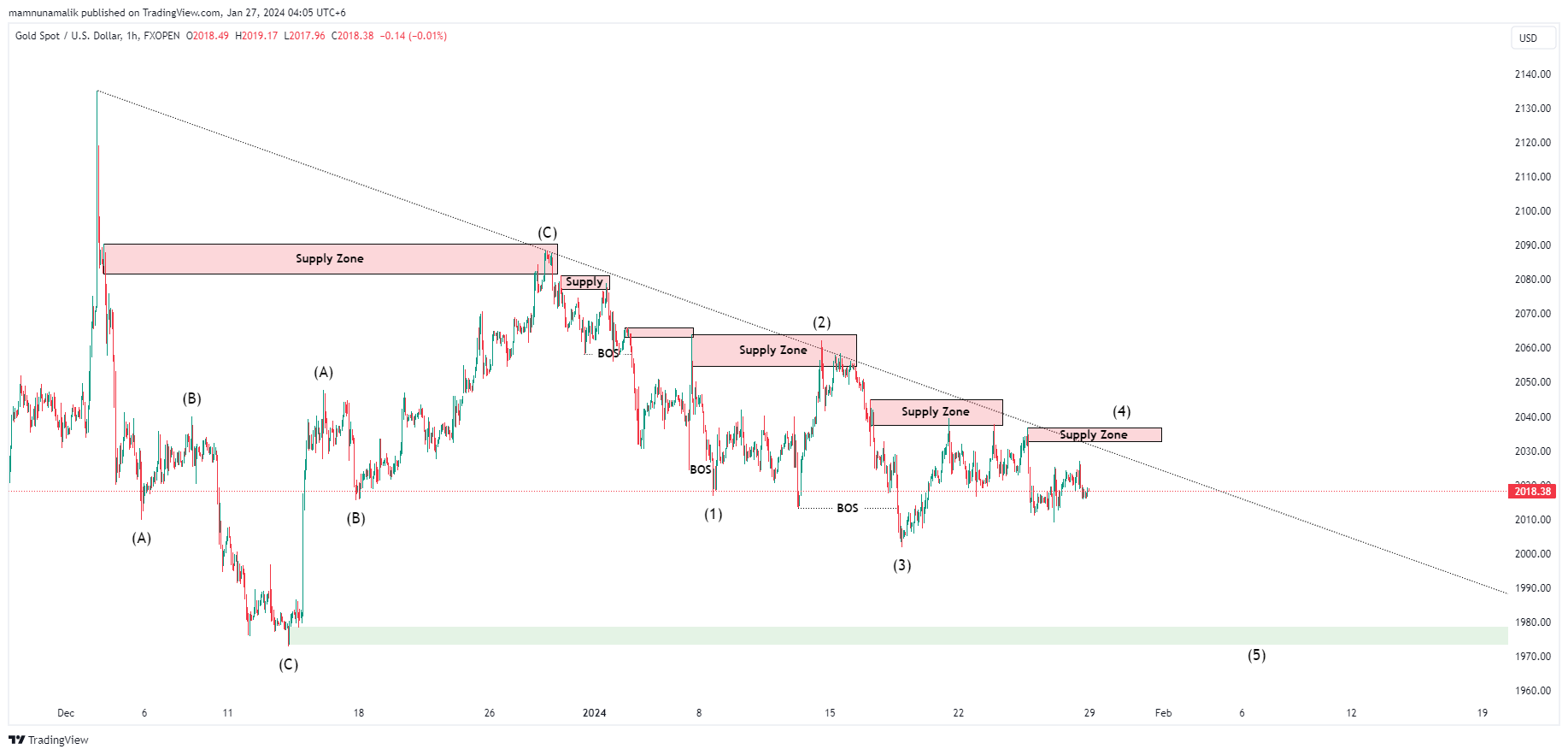FXOPEN:XAUUSD Chart Image by SinchuXD