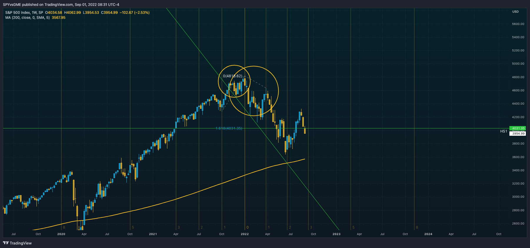 SP:SPX Chart Image by SPYvsGME