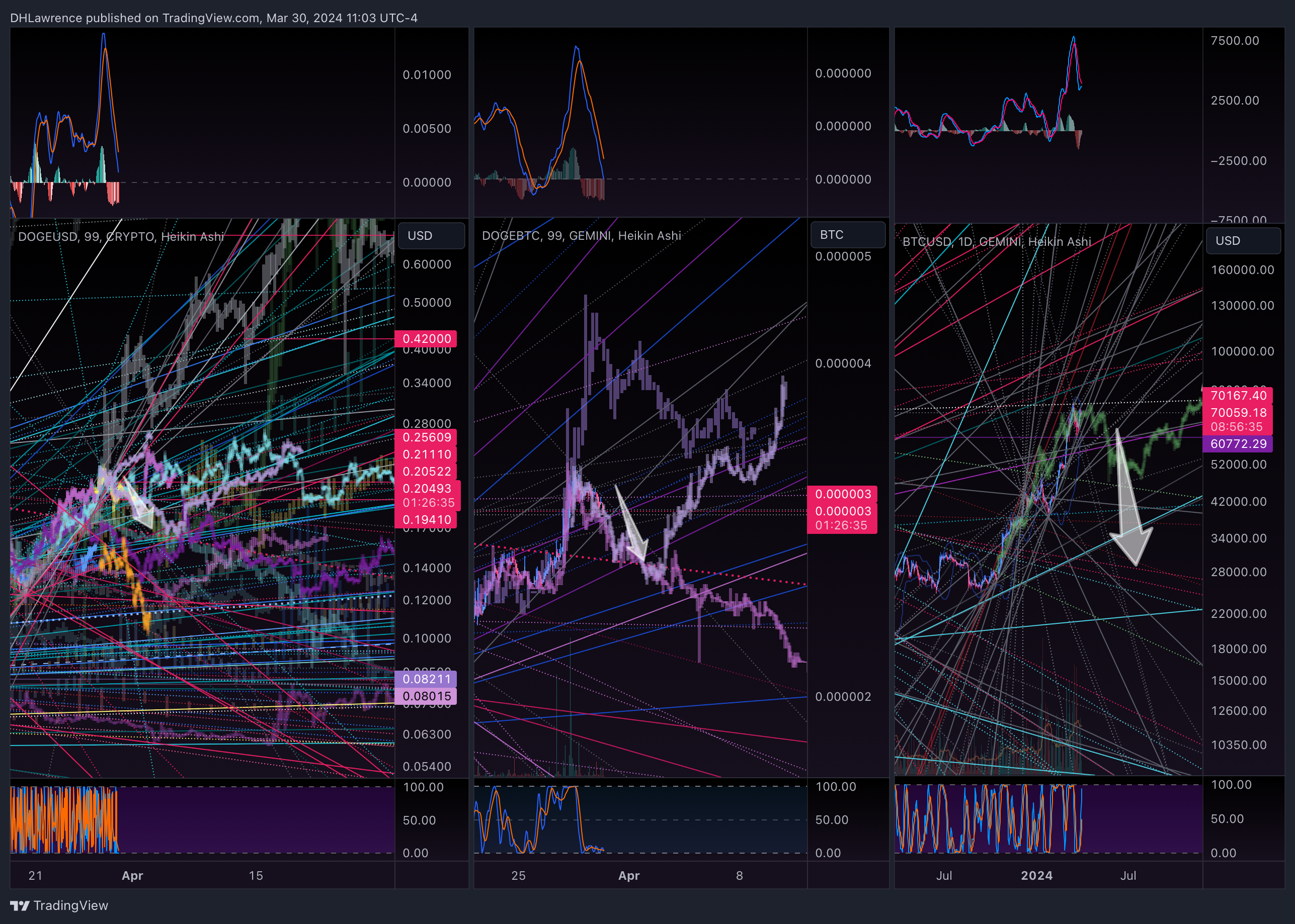 GEMINI:DOGEBTC Chart Image by DHLawrence