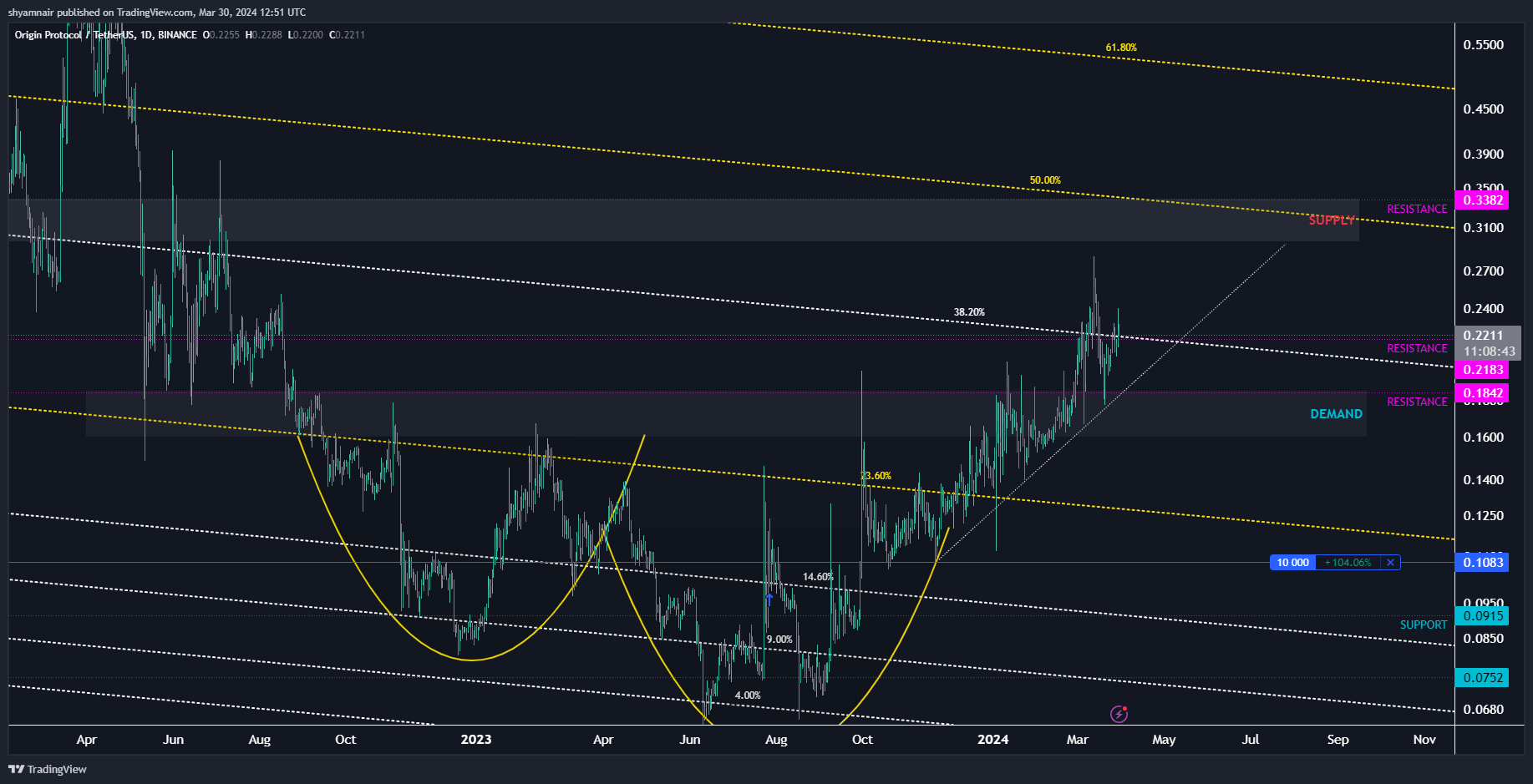 BINANCE:OGNUSDT Chart Image by shyamnair