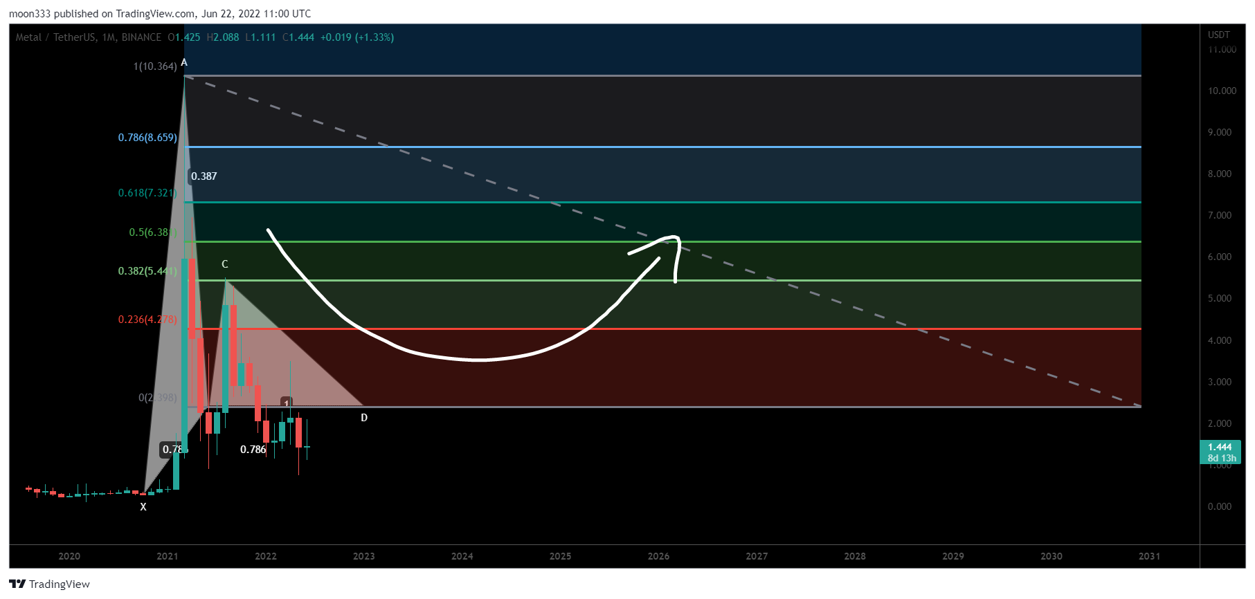 BINANCE:MTLUSDT Chart Image by moon333