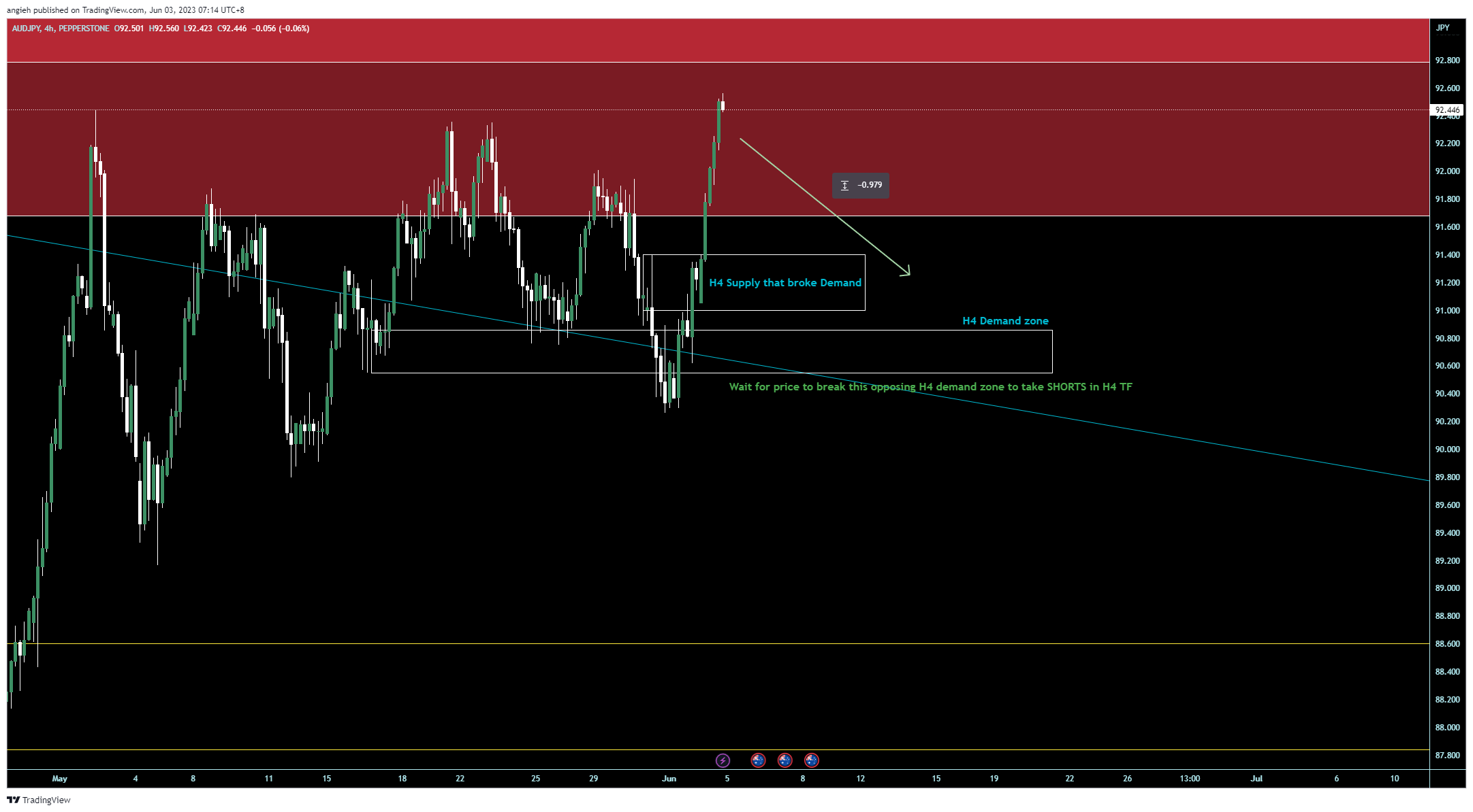 PEPPERSTONE:AUDJPY Chart Image by angieh