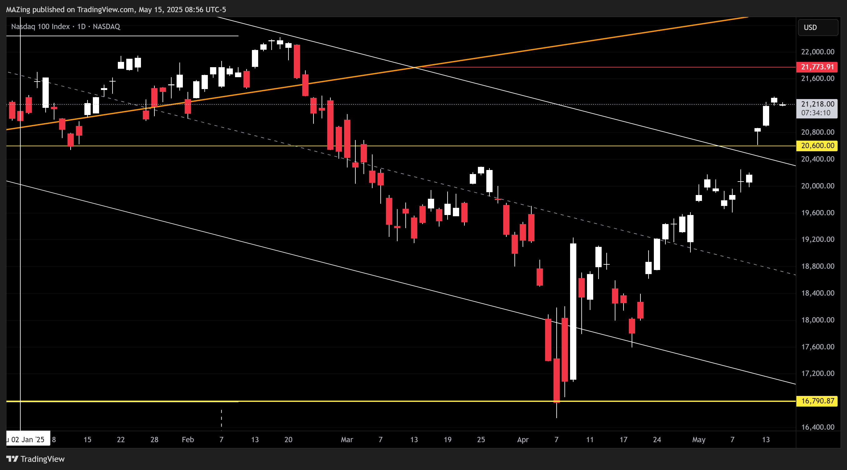 NASDAQ_DLY:NDX Chart Image by MAZing