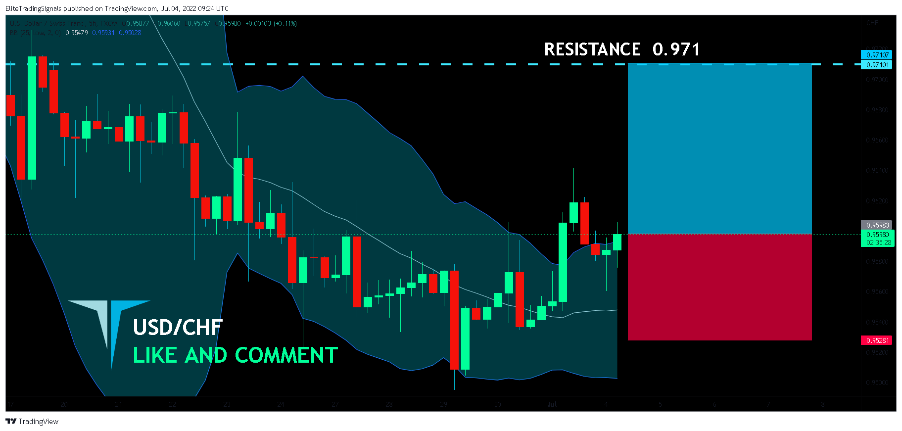 FX:USDCHF Chart Image by EliteTradingSignals